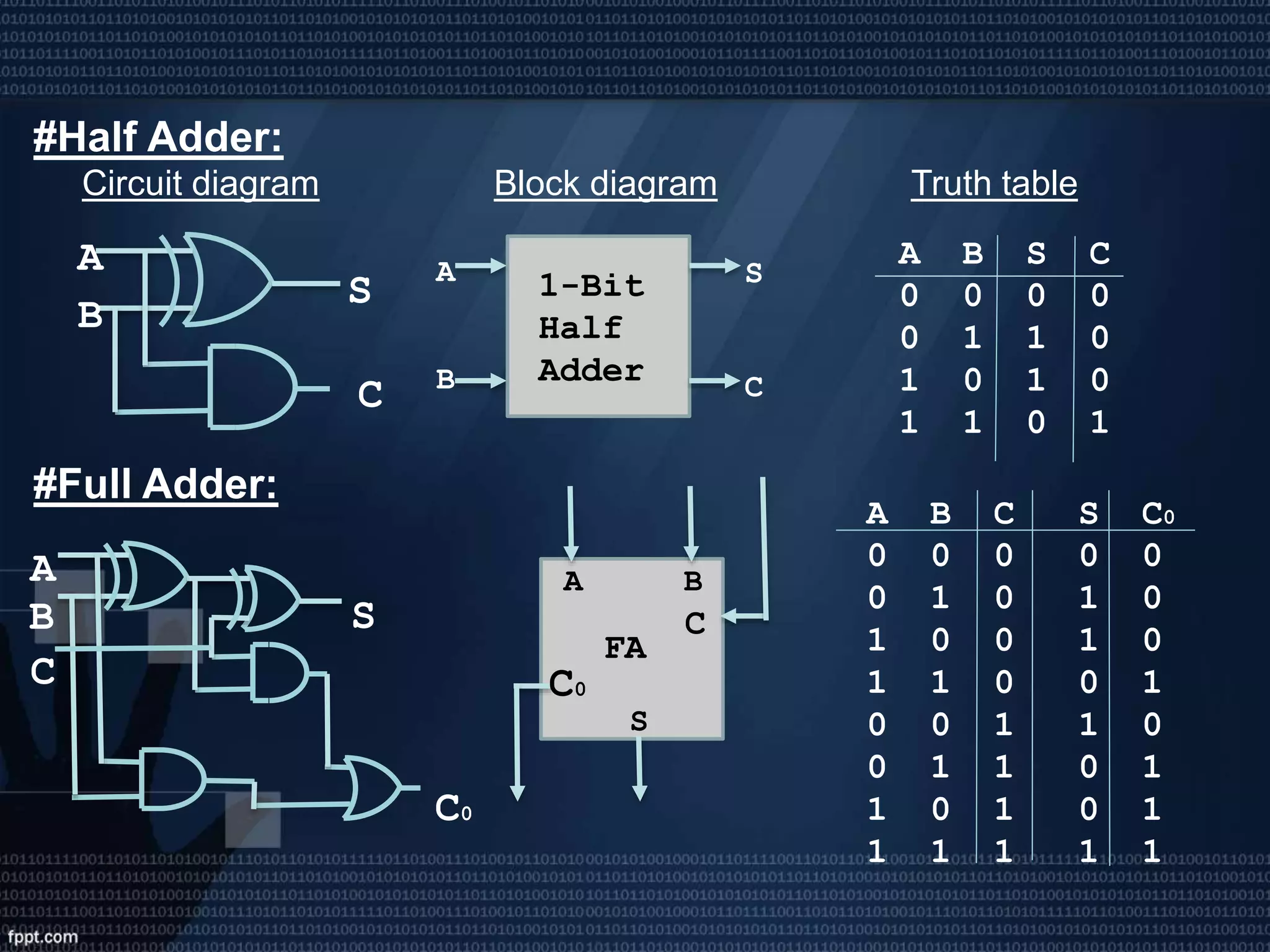 A
B
S
C
A B S C
0 0 0 0
0 1 1 0
1 0 1 0
1 1 0 1
A S1-Bit
Half
AdderB C
A
B S
C
C0
#Half Adder:
Circuit diagram Block diagram Truth table
#Full Adder:
A
S
FA
B
C
C0
A B C S C0
0 0 0 0 0
0 1 0 1 0
1 0 0 1 0
1 1 0 0 1
0 0 1 1 0
0 1 1 0 1
1 0 1 0 1
1 1 1 1 1
 