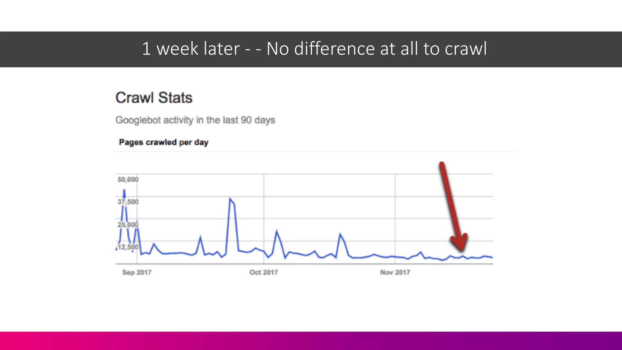 1	
  week	
  later	
  -­‐ -­‐ No	
  difference	
  at	
  all	
  to	
  crawl
 
