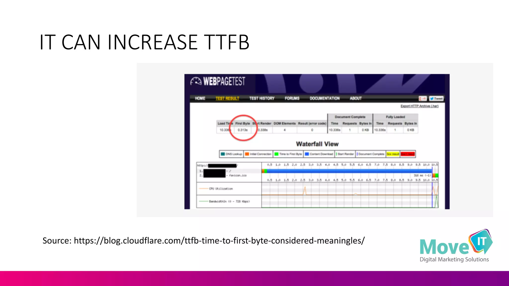 IT	
  CAN	
  INCREASE	
  TTFB
Source:	
  https://blog.cloudflare.com/ttfb-­‐time-­‐to-­‐first-­‐byte-­‐considered-­‐meaningles/
 