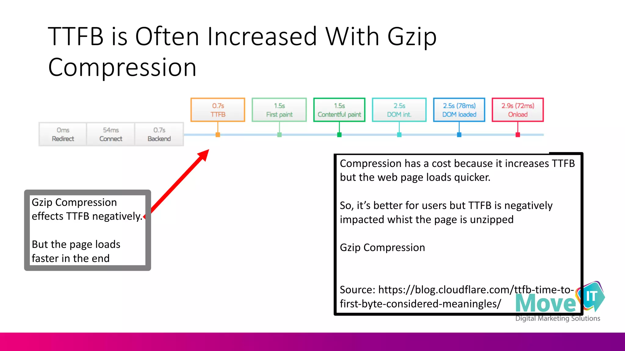 TTFB	
  is	
  Often	
  Increased	
  With	
  Gzip
Compression
Compression	
  has	
  a	
  cost	
  because	
  it	
  increases	
  TTFB	
  
but	
  the	
  web	
  page	
  loads	
  quicker.	
  
So,	
  it’s	
  better	
  for	
  users	
  but	
  TTFB	
  is	
  negatively	
  
impacted	
  whist	
  the	
  page	
  is	
  unzipped
Gzip Compression
Source:	
  https://blog.cloudflare.com/ttfb-­‐time-­‐to-­‐
first-­‐byte-­‐considered-­‐meaningles/
Gzip Compression	
  
effects	
  TTFB	
  negatively.
But	
  the	
  page	
  loads	
  
faster	
  in	
  the	
  end
 