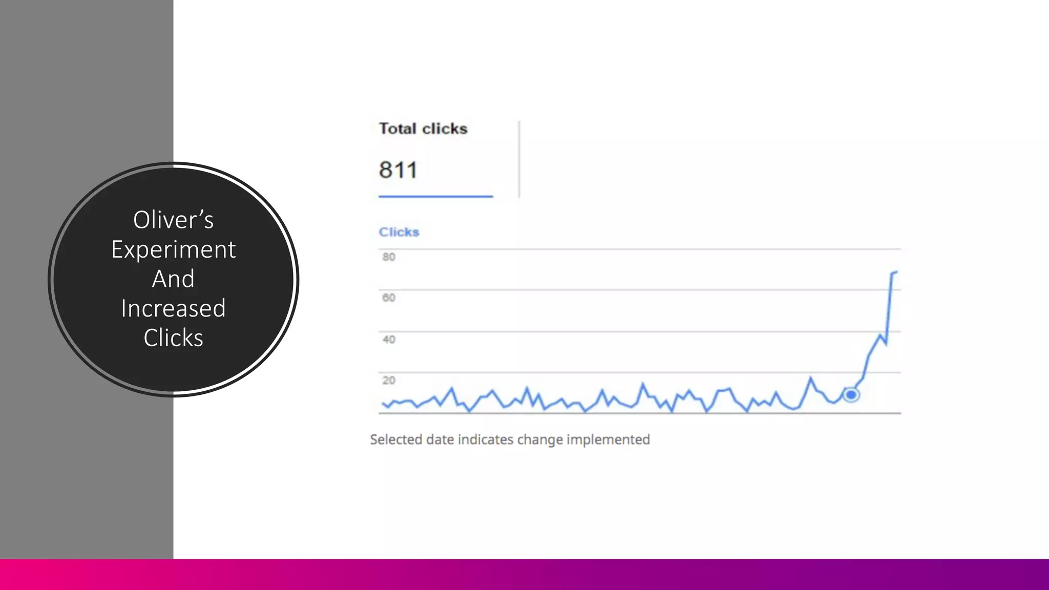 Oliver’s	
  
Experiment	
  
And	
  
Increased	
  
Clicks
 