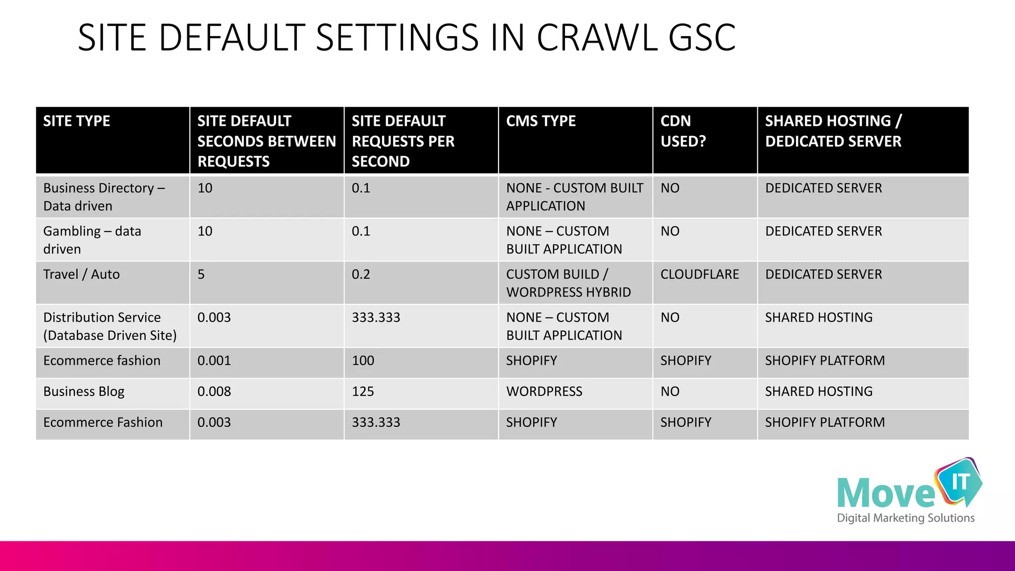 SITE	
  DEFAULT	
  SETTINGS	
  IN	
  CRAWL	
  GSC
SITE	
  TYPE SITE DEFAULT	
  
SECONDS	
  BETWEEN	
  
REQUESTS
SITE DEFAULT	
  
REQUESTS	
  PER	
  
SECOND
CMS	
  TYPE CDN
USED?
SHARED HOSTING	
  /	
  
DEDICATED	
  SERVER
Business	
  Directory	
  –
Data driven
10 0.1 NONE	
  -­‐ CUSTOM	
  BUILT	
  
APPLICATION
NO DEDICATED	
  SERVER
Gambling	
  – data	
  
driven
10 0.1 NONE – CUSTOM	
  
BUILT	
  APPLICATION
NO DEDICATED	
  SERVER
Travel	
  /	
  Auto 5 0.2 CUSTOM BUILD	
  /	
  
WORDPRESS	
  HYBRID
CLOUDFLARE DEDICATED	
  SERVER
Distribution Service	
  
(Database	
  Driven	
  Site)
0.003 333.333 NONE – CUSTOM	
  
BUILT	
  APPLICATION
NO SHARED	
  HOSTING
Ecommerce	
  fashion 0.001 100 SHOPIFY SHOPIFY SHOPIFY	
  PLATFORM
Business	
  Blog 0.008 125 WORDPRESS NO SHARED	
  HOSTING
Ecommerce	
  Fashion 0.003 333.333 SHOPIFY SHOPIFY SHOPIFY	
  PLATFORM
 