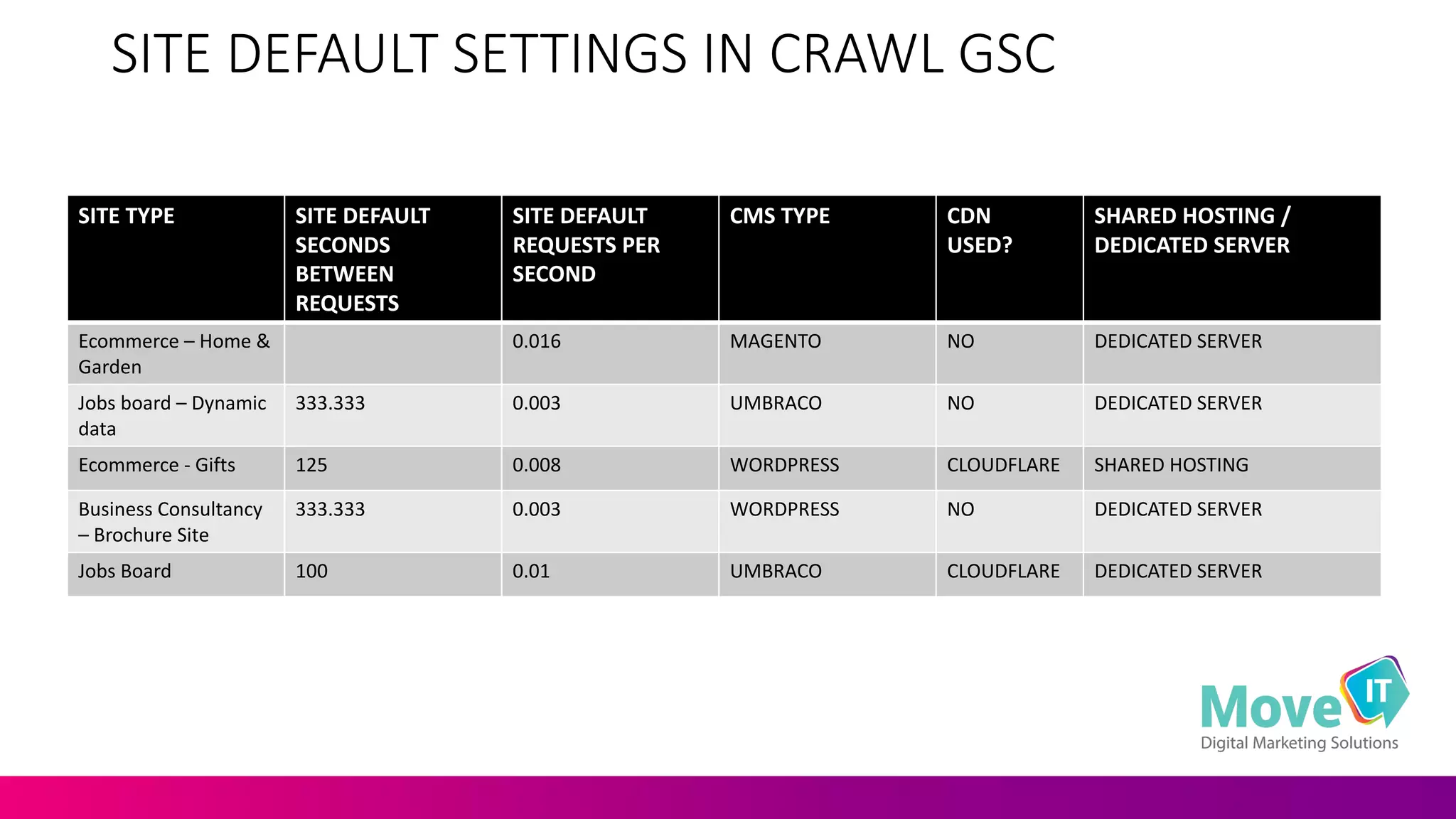 SITE	
  DEFAULT	
  SETTINGS	
  IN	
  CRAWL	
  GSC
SITE	
  TYPE SITE DEFAULT	
  
SECONDS	
  
BETWEEN	
  
REQUESTS
SITE DEFAULT	
  
REQUESTS	
  PER	
  
SECOND
CMS	
  TYPE CDN
USED?
SHARED HOSTING	
  /	
  
DEDICATED	
  SERVER
Ecommerce	
  – Home &	
  
Garden
0.016 MAGENTO NO DEDICATED	
  SERVER
Jobs board	
  – Dynamic	
  
data
333.333 0.003 UMBRACO NO DEDICATED	
  SERVER
Ecommerce -­‐ Gifts 125 0.008 WORDPRESS CLOUDFLARE SHARED HOSTING
Business Consultancy	
  
– Brochure	
  Site
333.333 0.003 WORDPRESS NO DEDICATED SERVER
Jobs	
  Board 100 0.01 UMBRACO CLOUDFLARE DEDICATED	
  SERVER
 