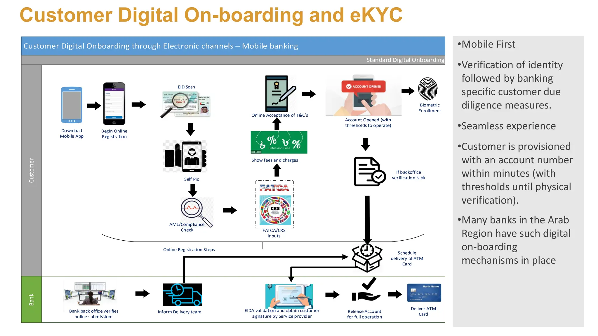 Customer Digital On-boarding and eKYC
Customer Digital Onboarding through Electronic channels – Mobile banking
Customer
Bank
Standard Digital Onboarding
Download
Mobile App
Begin Online
Registration
Online Registration Steps
EID Scan
Self Pic
AML/Compliance
Check FATCA/CRS
inputs
Show fees and charges
Online Acceptance of T&C’s
Biometric
Enrollment
Account Opened (with
thresholds to operate)
If backoffice
verification is ok
Schedule
delivery of ATM
Card
Bank back office verifies
online submissions
Release Account
for full operation
Inform Delivery team EIDA validation and obtain customer
signature by Service provider
Deliver ATM
Card
•Mobile First
•Verification of identity
followed by banking
specific customer due
diligence measures.
•Seamless experience
•Customer is provisioned
with an account number
within minutes (with
thresholds until physical
verification).
•Many banks in the Arab
Region have such digital
on-boarding
mechanisms in place
 