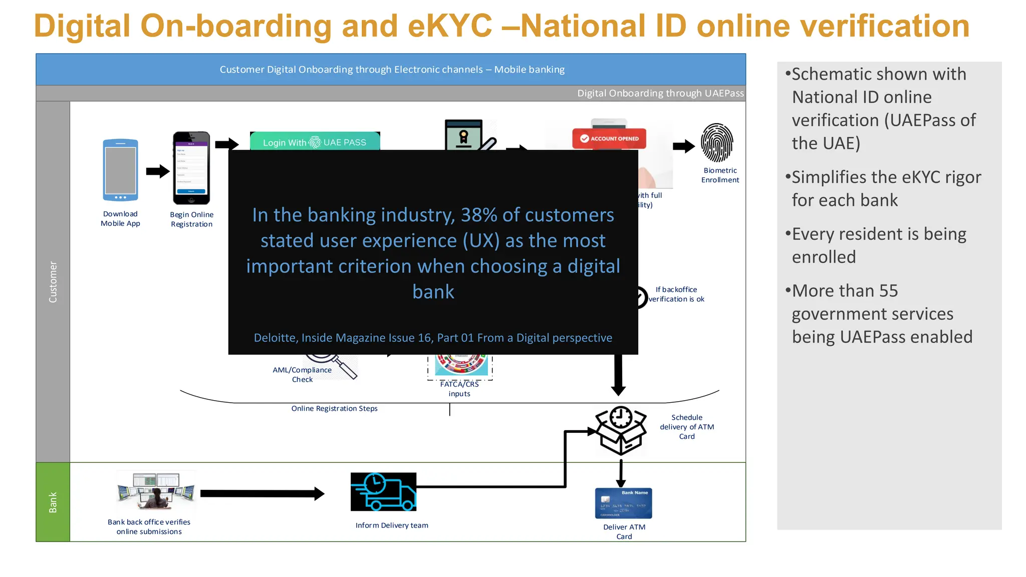 Digital On-boarding and eKYC –National ID online verification
•Schematic shown with
National ID online
verification (UAEPass of
the UAE)
•Simplifies the eKYC rigor
for each bank
•Every resident is being
enrolled
•More than 55
government services
being UAEPass enabled
Customer Digital Onboarding through Electronic channels – Mobile banking
Customer
Bank
Digital Onboarding through UAEPass
Download
Mobile App
Begin Online
Registration
Online Registration Steps
AML/Compliance
Check
FATCA/CRS
inputs
Show fees and charges
Online Acceptance of T&C’s
Biometric
Enrollment
Account Opened (with full
operation capability)
If backoffice
verification is ok
Schedule
delivery of ATM
Card
Bank back office verifies
online submissions
Inform Delivery team Deliver ATM
Card
UAEPass
Validation for
“Verified” ID
In the banking industry, 38% of customers
stated user experience (UX) as the most
important criterion when choosing a digital
bank
Deloitte, Inside Magazine Issue 16, Part 01 From a Digital perspective
 