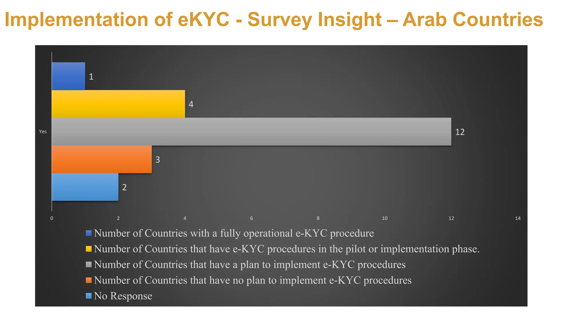 Implementation of eKYC - Survey Insight – Arab Countries
2
3
12
4
1
0 2 4 6 8 10 12 14
Yes
Number of Countries with a fully operational e-KYC procedure
Number of Countries that have e-KYC procedures in the pilot or implementation phase.
Number of Countries that have a plan to implement e-KYC procedures
Number of Countries that have no plan to implement e-KYC procedures
No Response
 