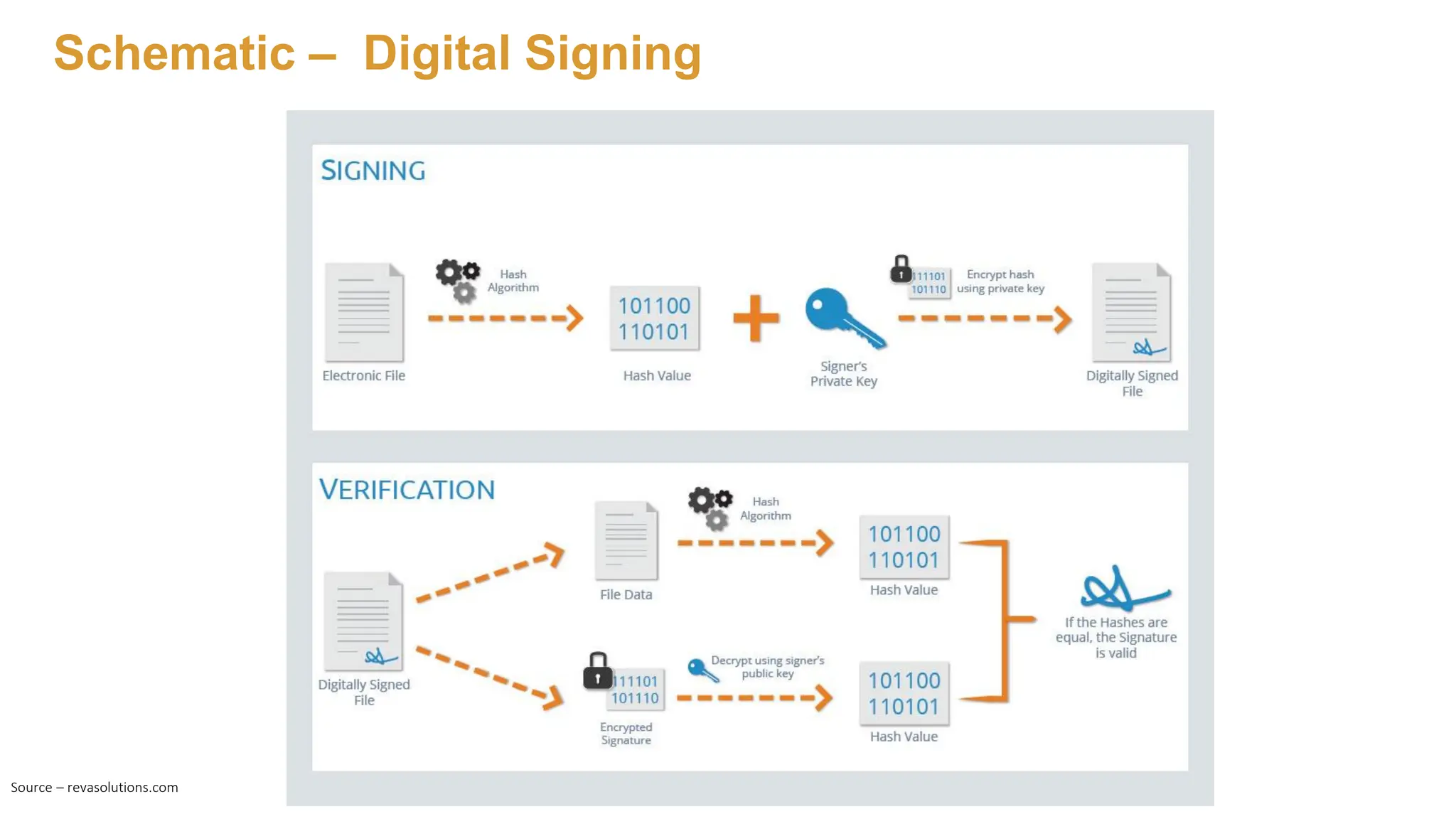 Schematic – Digital Signing
Source – revasolutions.com
 