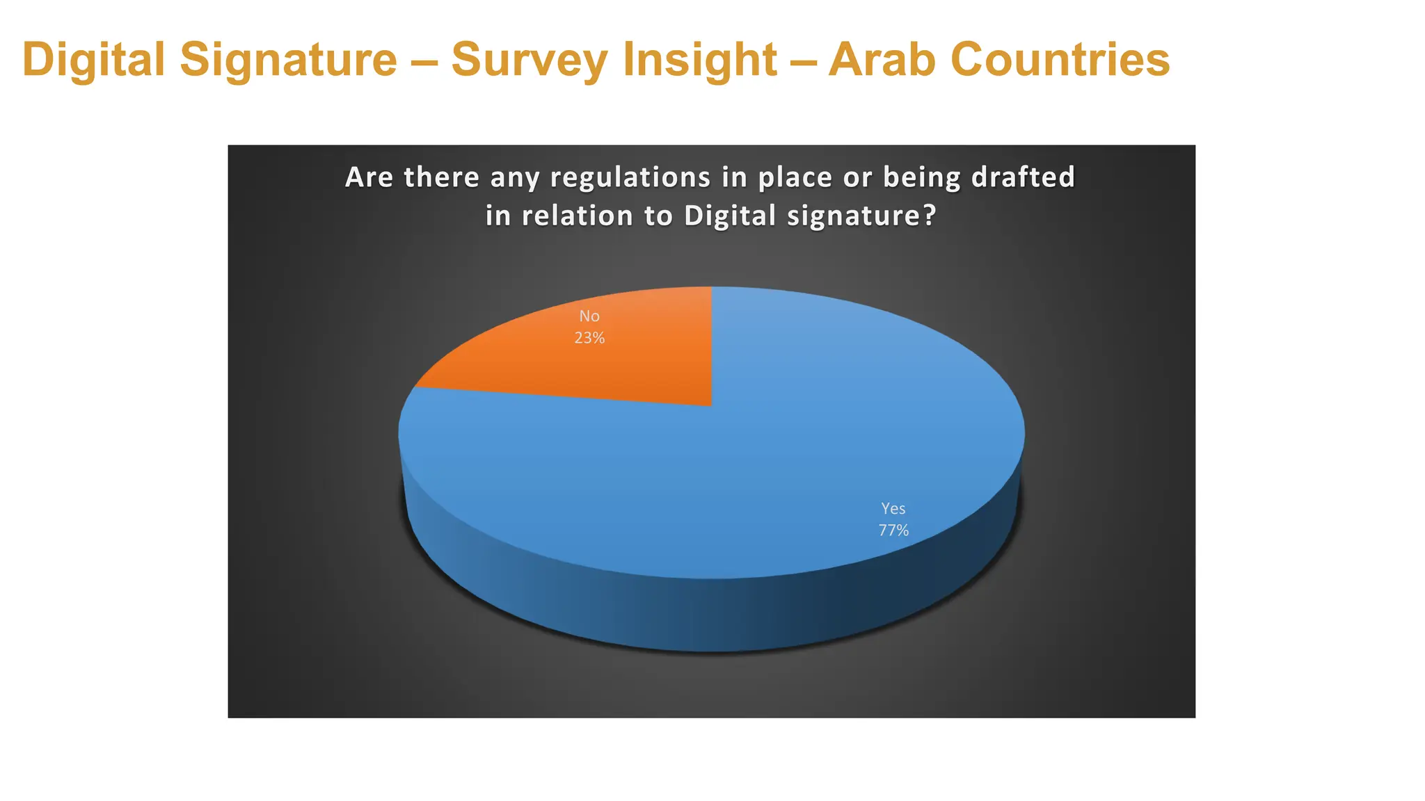 Digital Signature – Survey Insight – Arab Countries
Yes
77%
No
23%
Are there any regulations in place or being drafted
in relation to Digital signature?
 