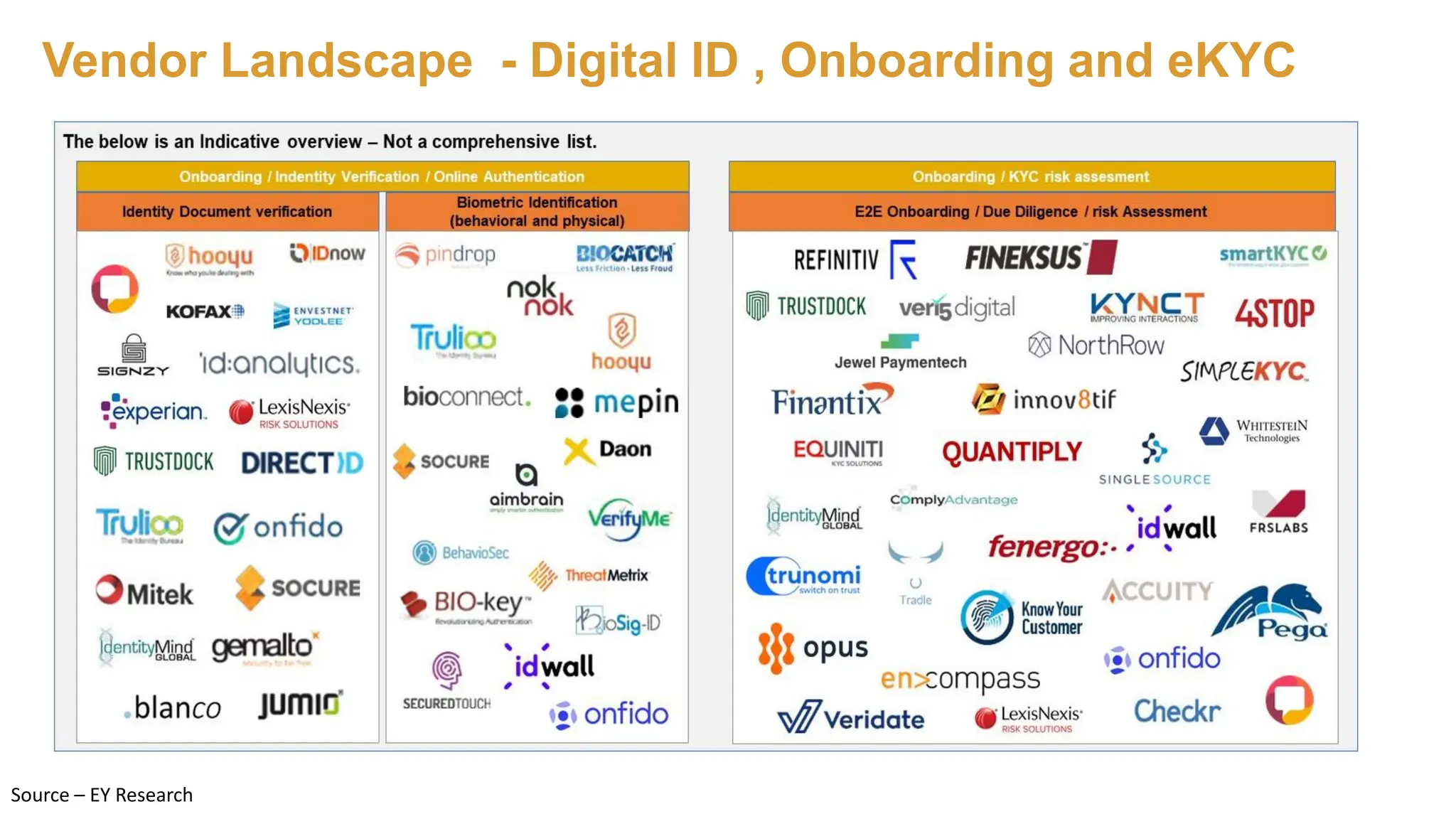 Vendor Landscape - Digital ID , Onboarding and eKYC
Source – EY Research
 