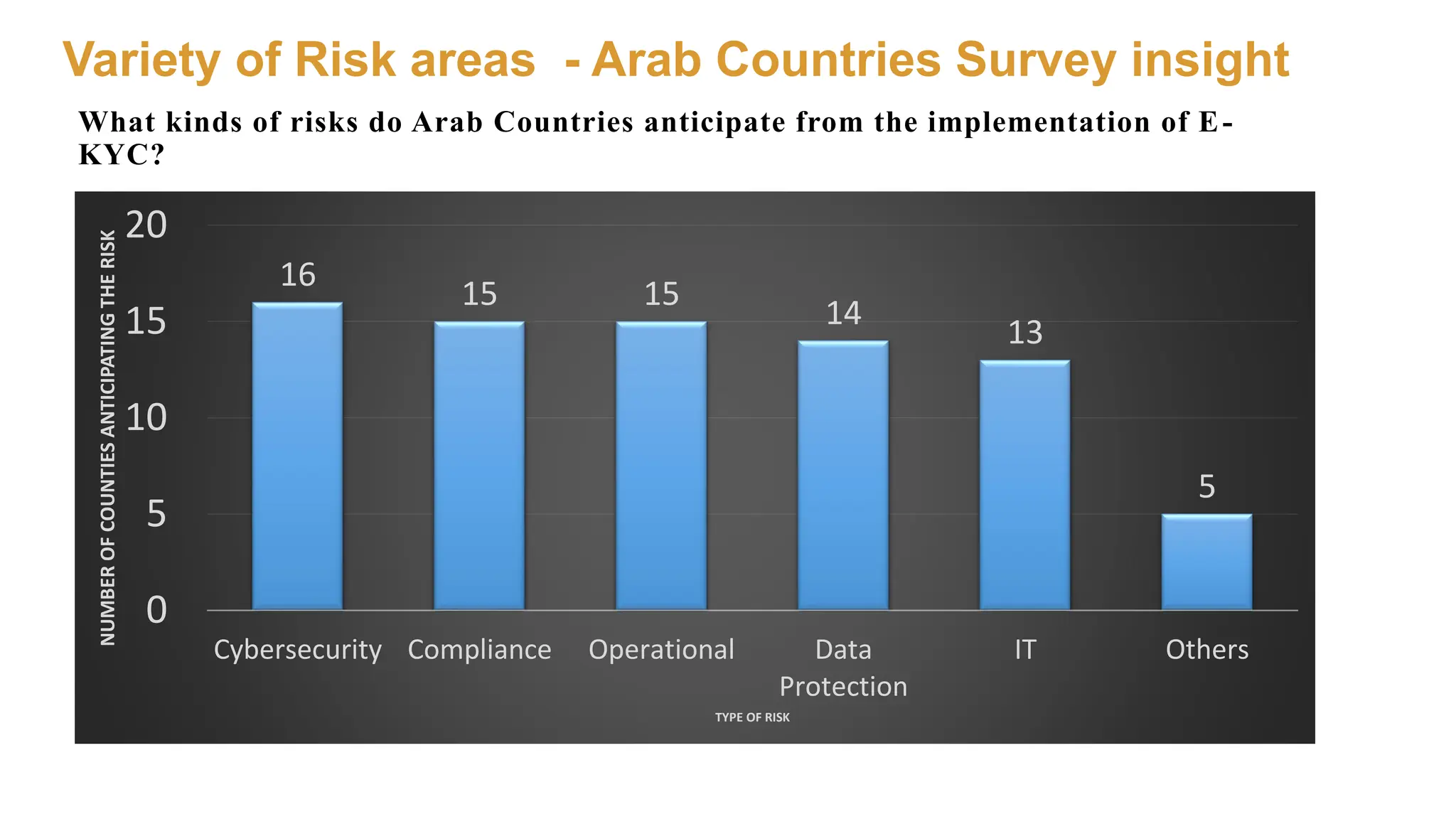 Variety of Risk areas - Arab Countries Survey insight
What kinds of risks do Arab Countries anticipate from the implementation of E-
KYC?
16
15 15
14
13
5
0
5
10
15
20
Cybersecurity Compliance Operational Data
Protection
IT Others
NUMBER
OF
COUNTIES
ANTICIPATING
THE
RISK
TYPE OF RISK
 