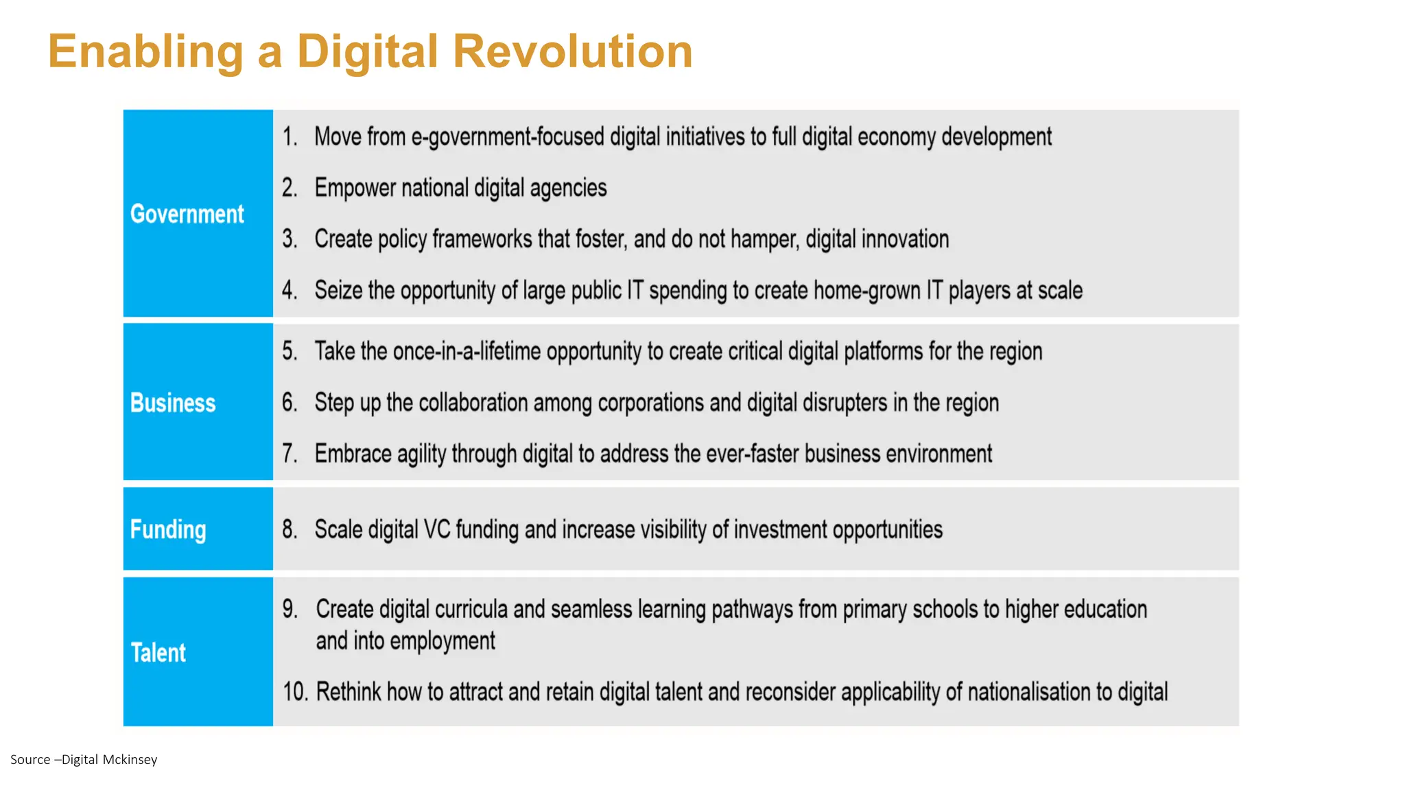 Enabling a Digital Revolution
Source –Digital Mckinsey
 