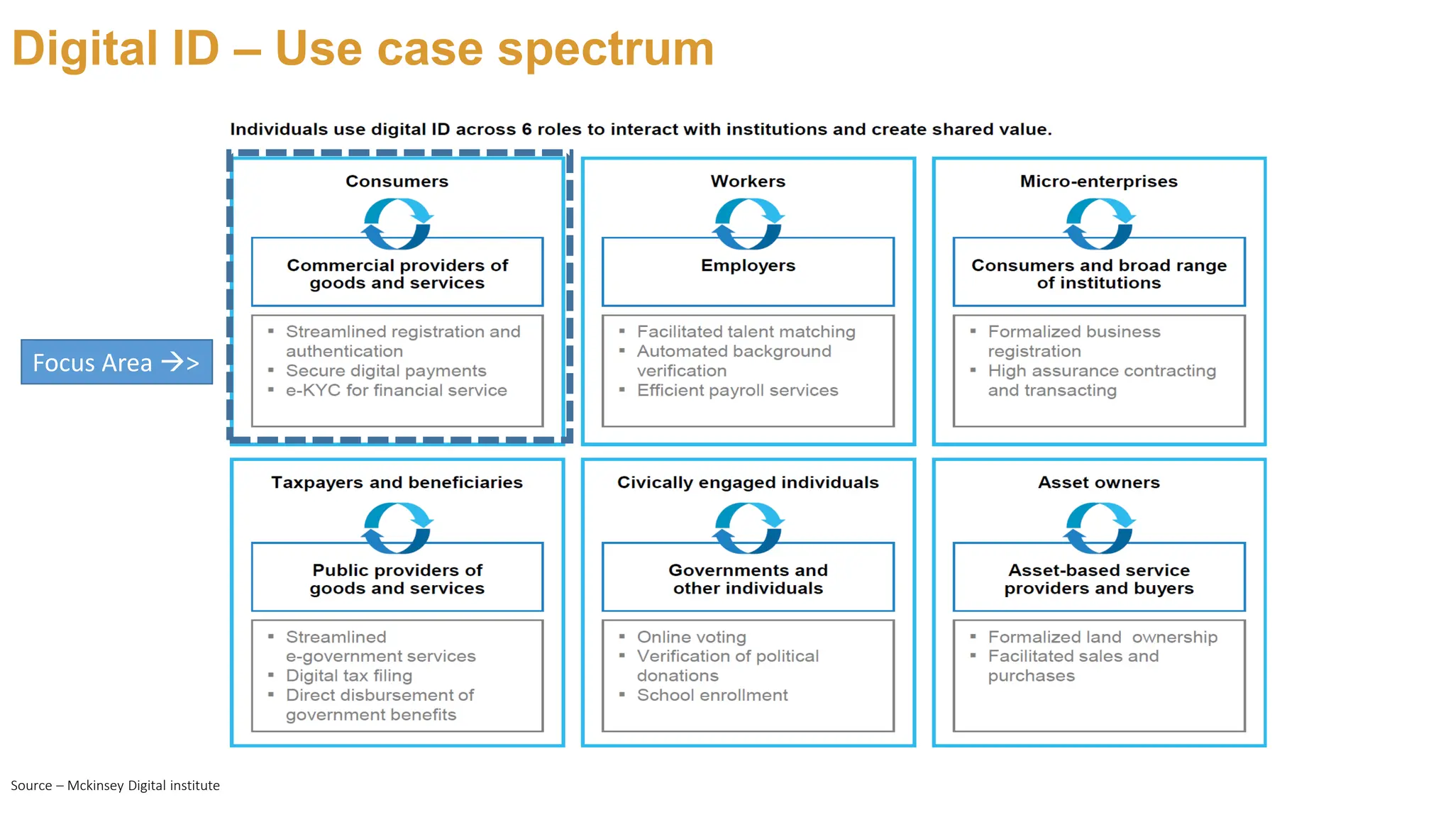 Digital ID – Use case spectrum
Source – Mckinsey Digital institute
Focus Area →>
 