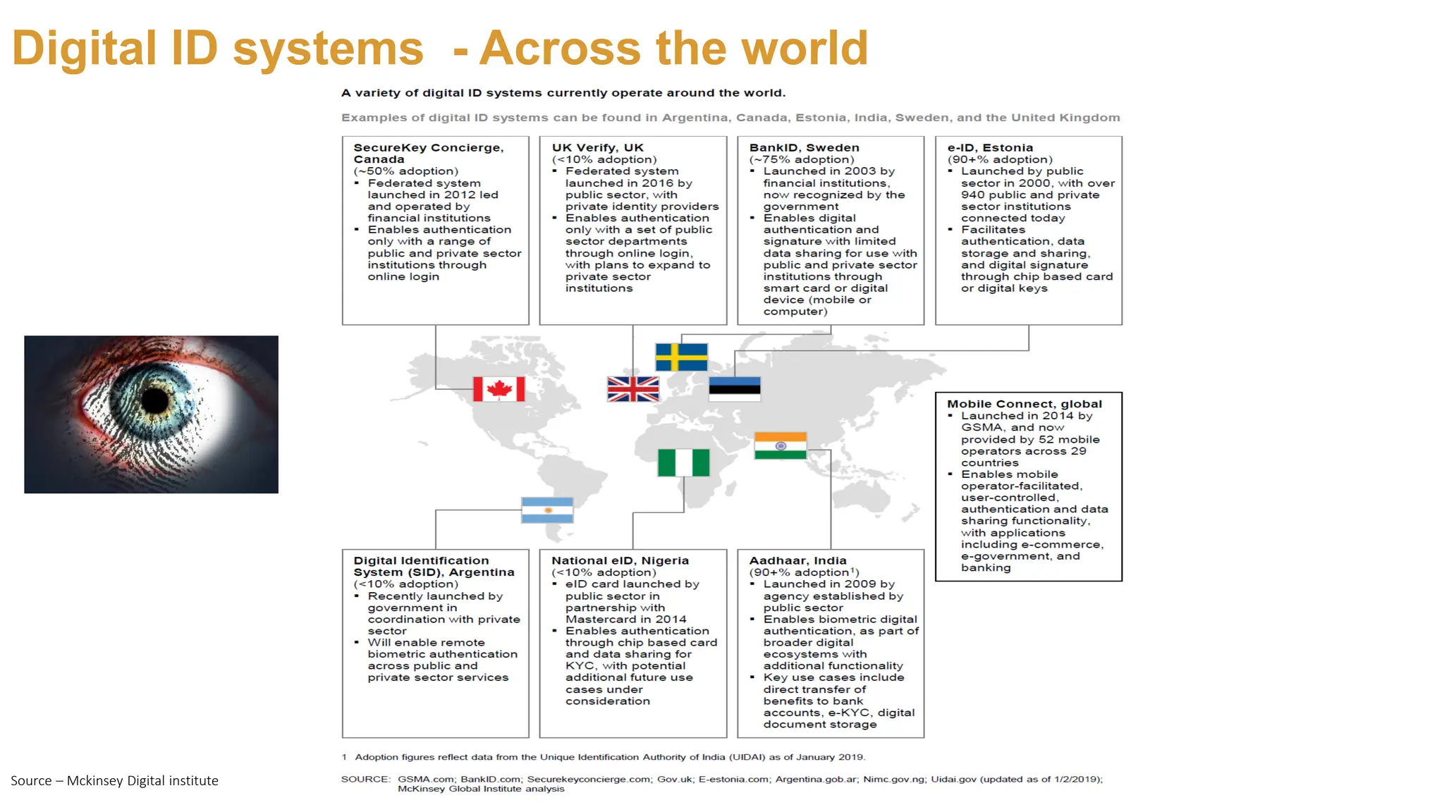 Digital ID systems - Across the world
Source – Mckinsey Digital institute
 