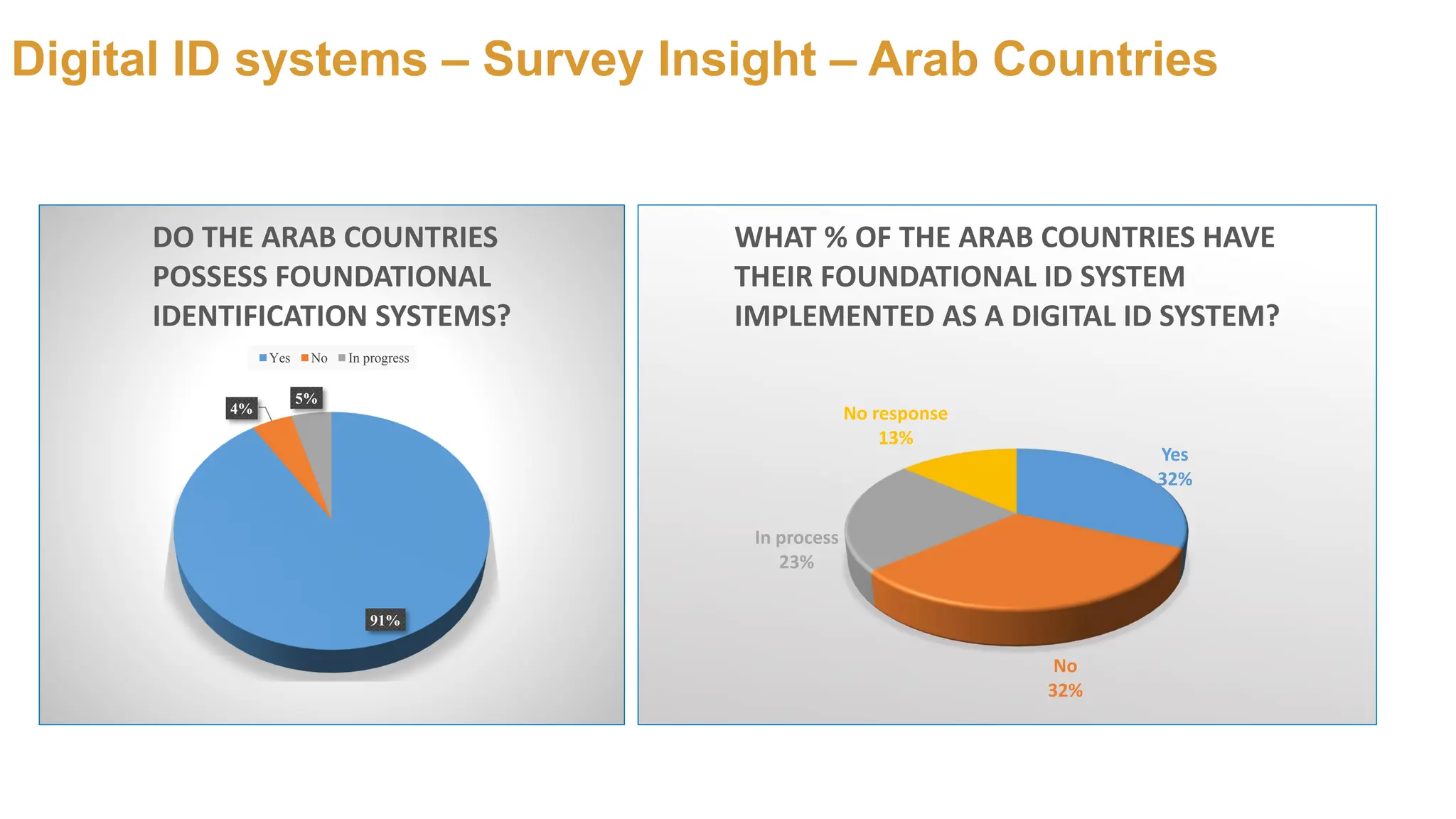 Digital ID systems – Survey Insight – Arab Countries
91%
4%
5%
DO THE ARAB COUNTRIES
POSSESS FOUNDATIONAL
IDENTIFICATION SYSTEMS?
Yes No In progress
Yes
32%
No
32%
In process
23%
No response
13%
WHAT % OF THE ARAB COUNTRIES HAVE
THEIR FOUNDATIONAL ID SYSTEM
IMPLEMENTED AS A DIGITAL ID SYSTEM?
 