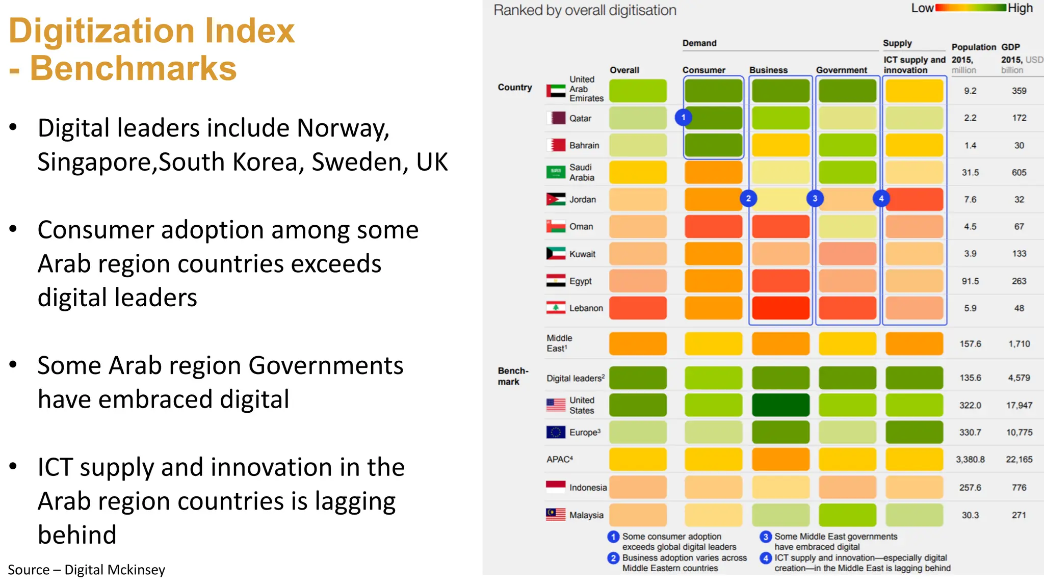 Digitization Index
- Benchmarks
• Digital leaders include Norway,
Singapore,South Korea, Sweden, UK
• Consumer adoption among some
Arab region countries exceeds
digital leaders
• Some Arab region Governments
have embraced digital
• ICT supply and innovation in the
Arab region countries is lagging
behind
Source – Digital Mckinsey
 