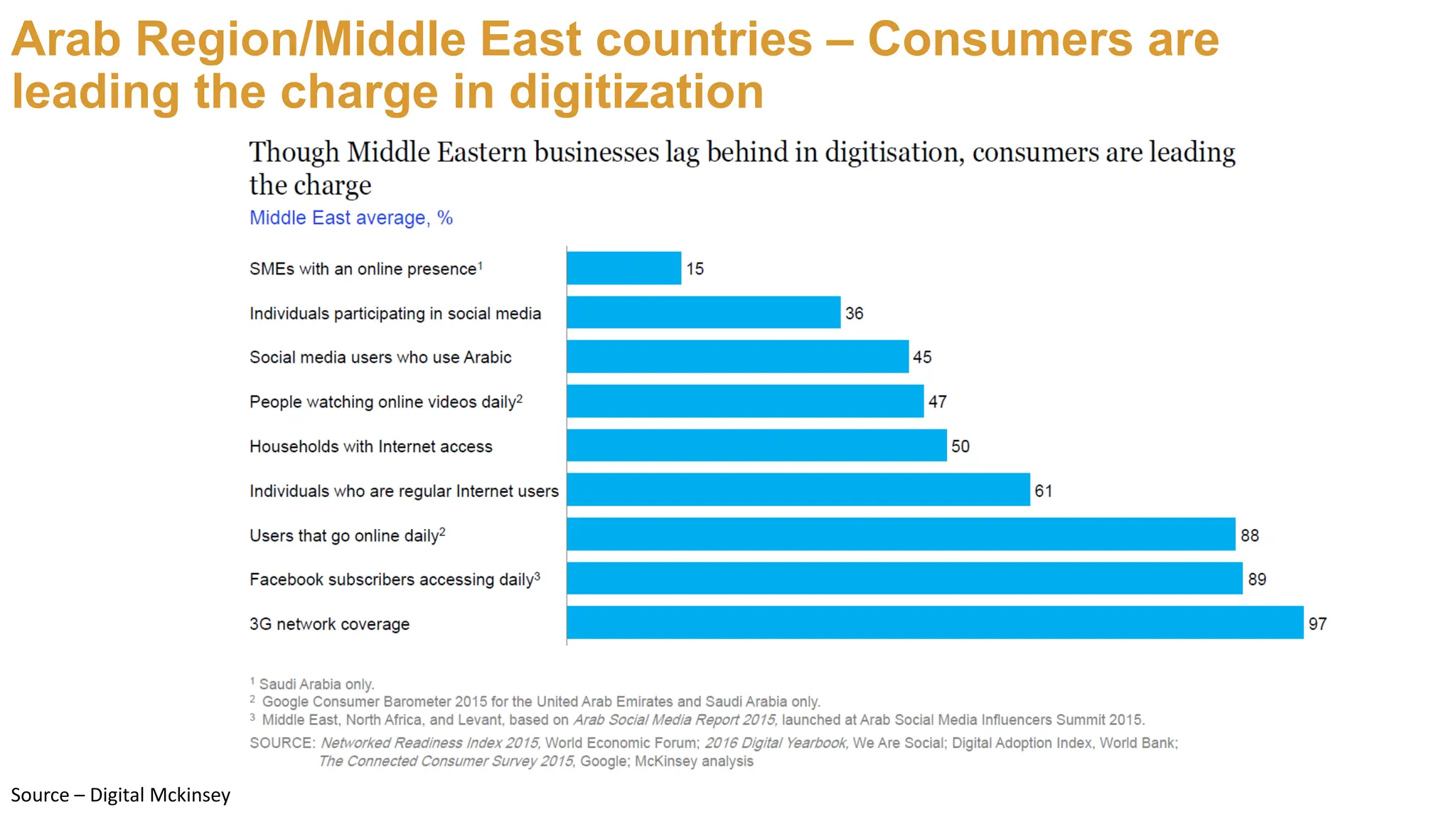 Arab Region/Middle East countries – Consumers are
leading the charge in digitization
Source – Digital Mckinsey
 