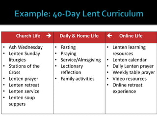 Church Life  Daily & Home Life  Online Life
• Ash Wednesday
• Lenten Sunday
liturgies
• Stations of the
Cross
• Lenten prayer
• Lenten retreat
• Lenten service
• Lenten soup
suppers
• Fasting
• Praying
• Service/Almsgiving
• Lectionary
reflection
• Family activities
• Lenten learning
resources
• Lenten calendar
• Daily Lenten prayer
• Weekly table prayer
• Video resources
• Online retreat
experience
 