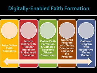 Fully Online
Faith
Formation
Mostly
Online with
Regular
Interaction
in Gathered
Sessions
Online Faith
Formation
& Gathered
Sessions
(Flipped
Classroom)
Gathered
Program
with Online
Component
s beyond
the
Program
Gathered
Program
with
Supportive
Online
Content
 