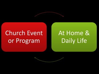Church Event
or Program
At Home &
Daily Life
 