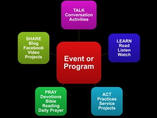 Event or
Program
TALK
Conversation
Activities
LEARN
Read
Listen
Watch
ACT
Practices
Service
Projects
PRAY
Devotions
Bible
Reading
Daily Prayer
SHARE
Blog
Facebook
Video
Projects
 
