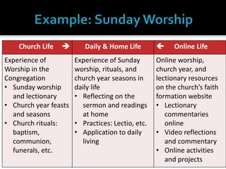 Church Life  Daily & Home Life  Online Life
Experience of
Worship in the
Congregation
• Sunday worship
and lectionary
• Church year feasts
and seasons
• Church rituals:
baptism,
communion,
funerals, etc.
Experience of Sunday
worship, rituals, and
church year seasons in
daily life
• Reflecting on the
sermon and readings
at home
• Practices: Lectio, etc.
• Application to daily
living
Online worship,
church year, and
lectionary resources
on the church’s faith
formation website
• Lectionary
commentaries
online
• Video reflections
and commentary
• Online activities
and projects
 
