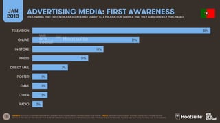 132
JAN
2018
ADVERTISING MEDIA: FIRST AWARENESSTHE CHANNEL THAT FIRST INTRODUCED INTERNET USERS* TO A PRODUCT OR SERVICE T...