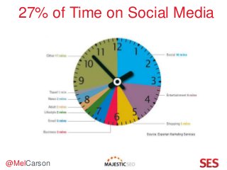@MelCarson
27% of Time on Social Media
 