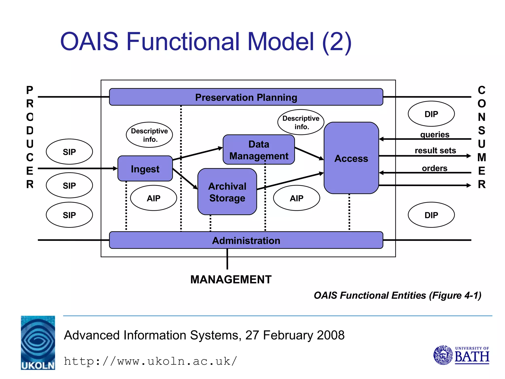 OAIS Functional Model (2) Administration Ingest Archival Storage Access Data Management Descriptive info. PRODUCER CONSUMER MANAGEMENT queries result sets Descriptive info. Preservation Planning orders OAIS Functional Entities (Figure 4-1) SIP SIP SIP DIP DIP AIP AIP 
