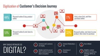 Digitization of Customer’s Decision Journey
44% Research online & buy product
online 17% Visit a store first, and then
purchase online
51% Research online & visit store to
purchase 32% Research online, visit store to view
product, then return to purchase
WHY SHOULD RETAILERS GO
DIGITAL? Delightful customer
experiences are driven by
technology: MPOS, IoT,
Time to Market
Convenience of
shopping
Customer Relationship is
key
Retailers need to be present
where customers are present,
which is Everywhere
Commerce and E-commerce
are merging
 