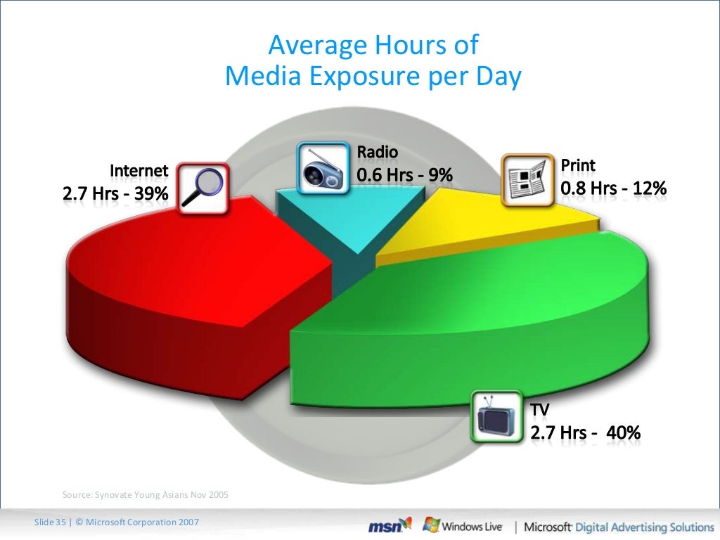Average Hours of Media Exposure
