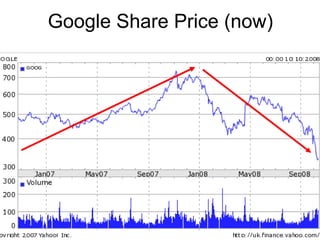 Google Share Price (now) 