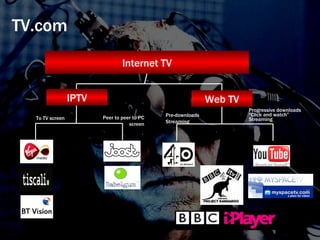 TV.com Internet TV IPTV Web TV Progressive downloads “ Click and watch” Streaming Pre-downloads Streaming To TV screen Peer to peer to PC screen 