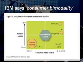 IBM says ‘ consumer bimodality ’ 
