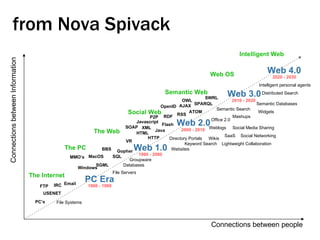 from Nova Spivack Connections between people Connections between Information Email Social Networking Groupware Javascript Weblogs Databases File Systems HTTP Keyword Search USENET Wikis Websites Directory Portals 2010 - 2020 Web 1.0  2000 - 2010 1990 - 2000 PC Era 1980 - 1990 RSS Widgets PC’s 2020 - 2030 Office 2.0 XML RDF SPARQL AJAX FTP IRC SOAP Mashups File Servers Social Media Sharing Lightweight Collaboration ATOM Web 3.0  Web 4.0  Semantic Search Semantic Databases Distributed Search Intelligent personal agents Java SaaS Web 2.0  Flash OWL HTML SGML SQL Gopher P2P The Web The PC Windows MacOS SWRL OpenID BBS MMO’s VR Semantic Web Intelligent Web  The Internet Social Web Web OS 