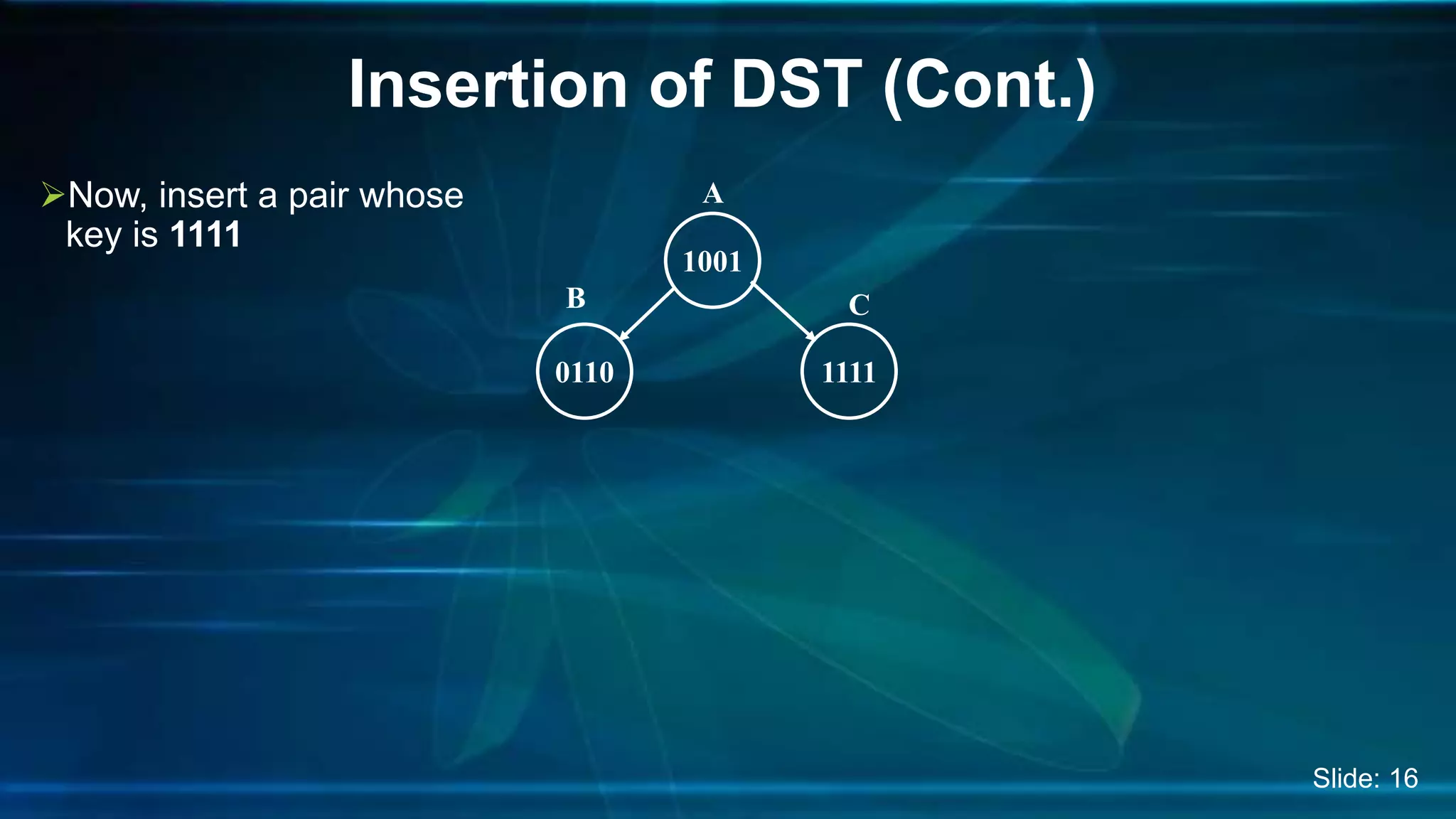 Insertion of DST (Cont.)
Now, insert a pair whose
key is 1111
A
1001
0110
B
1111
C
Slide: 16
 