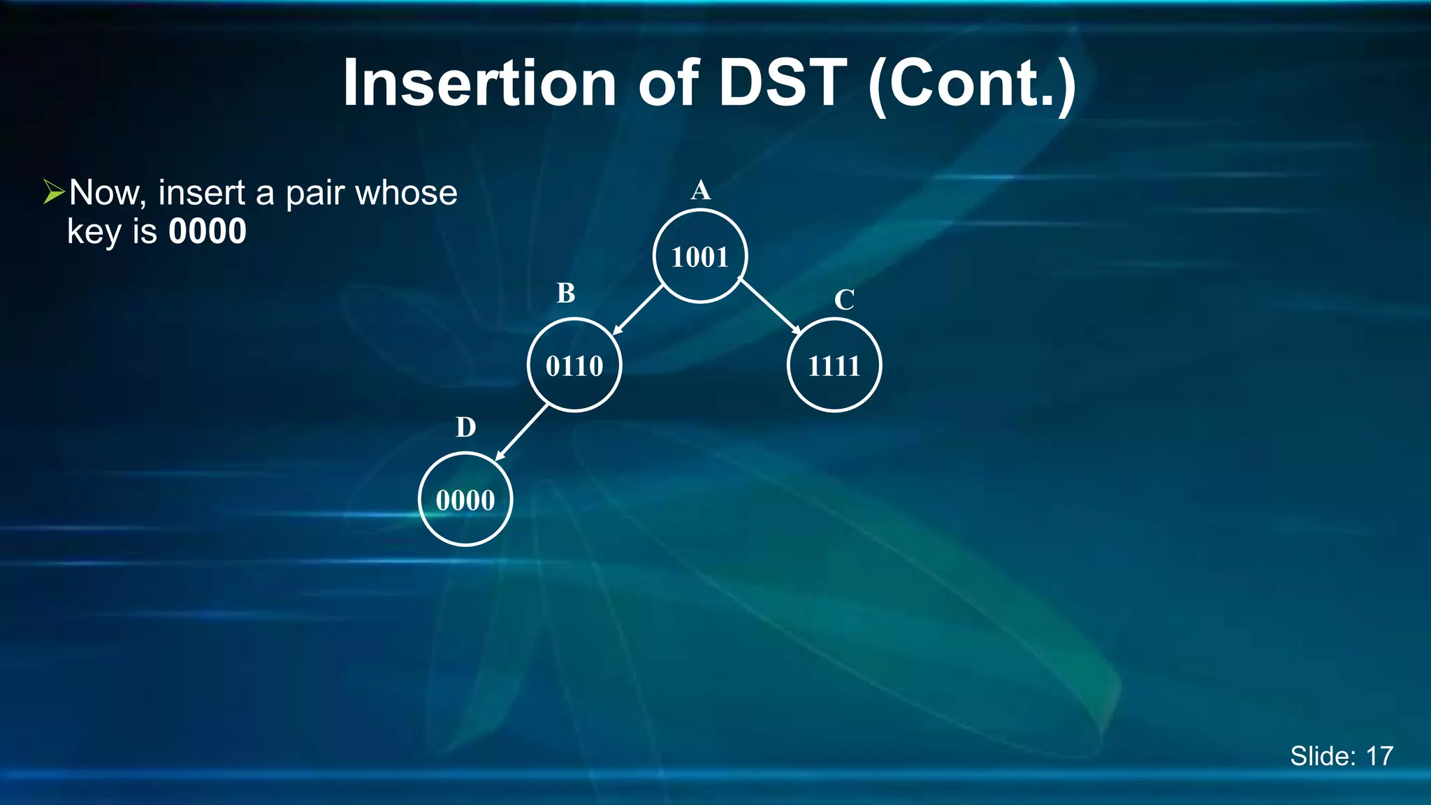 Insertion of DST (Cont.)
Now, insert a pair whose
key is 0000
A
1001
0110
B
1111
C
0000
D
Slide: 17
 