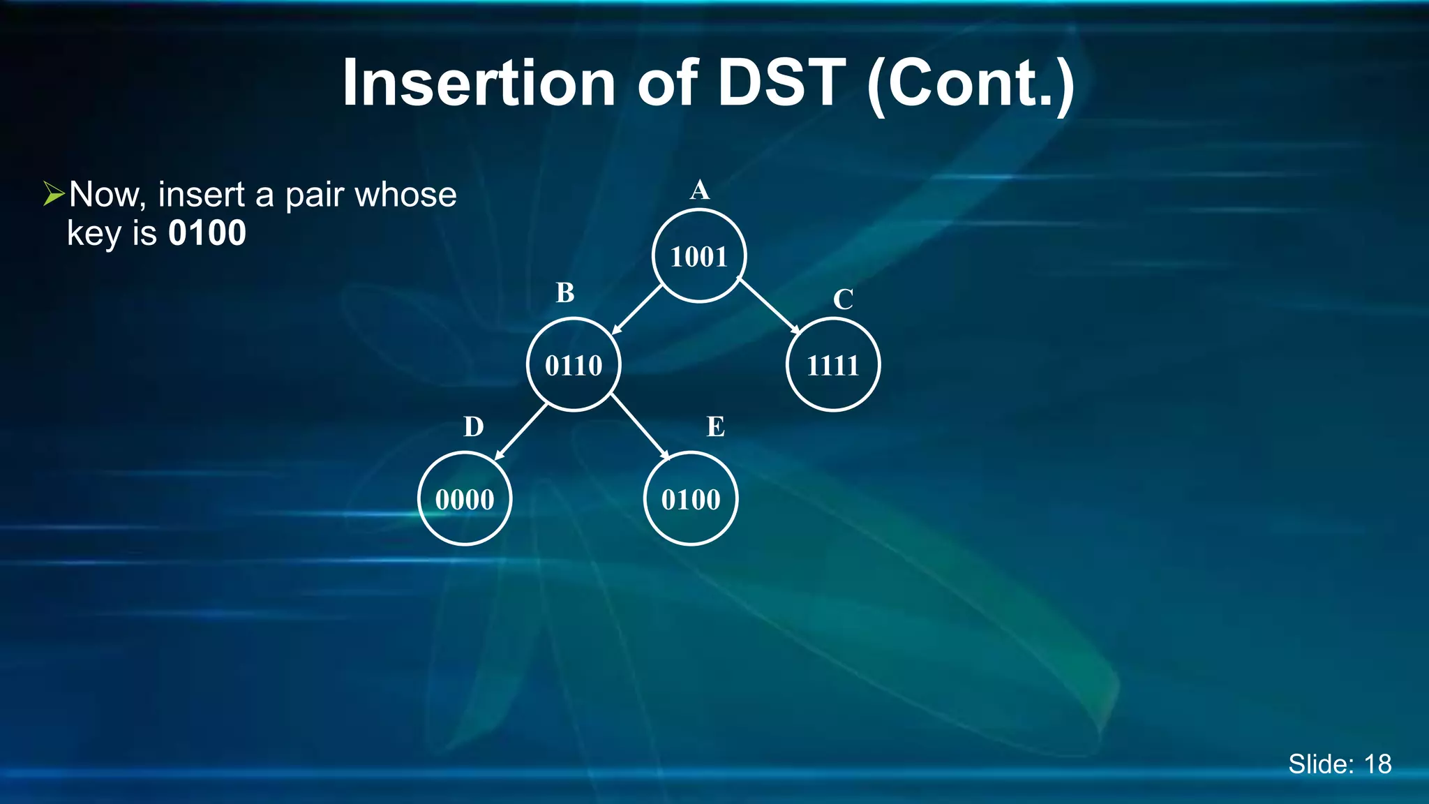 Insertion of DST (Cont.)
Now, insert a pair whose
key is 0100
A
1001
0110
B
1111
C
0000 0100
D E
Slide: 18
 