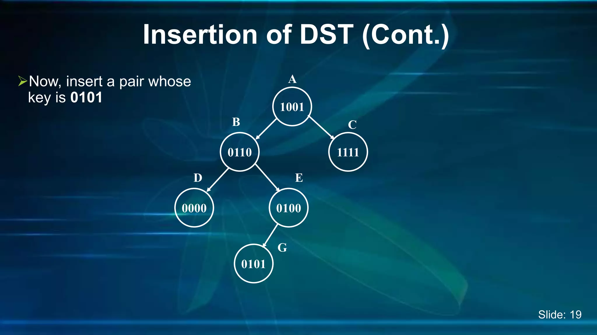 Insertion of DST (Cont.)
Now, insert a pair whose
key is 0101
A
1001
0110
B
1111
C
0000 0100
0101
D E
G
Slide: 19
 