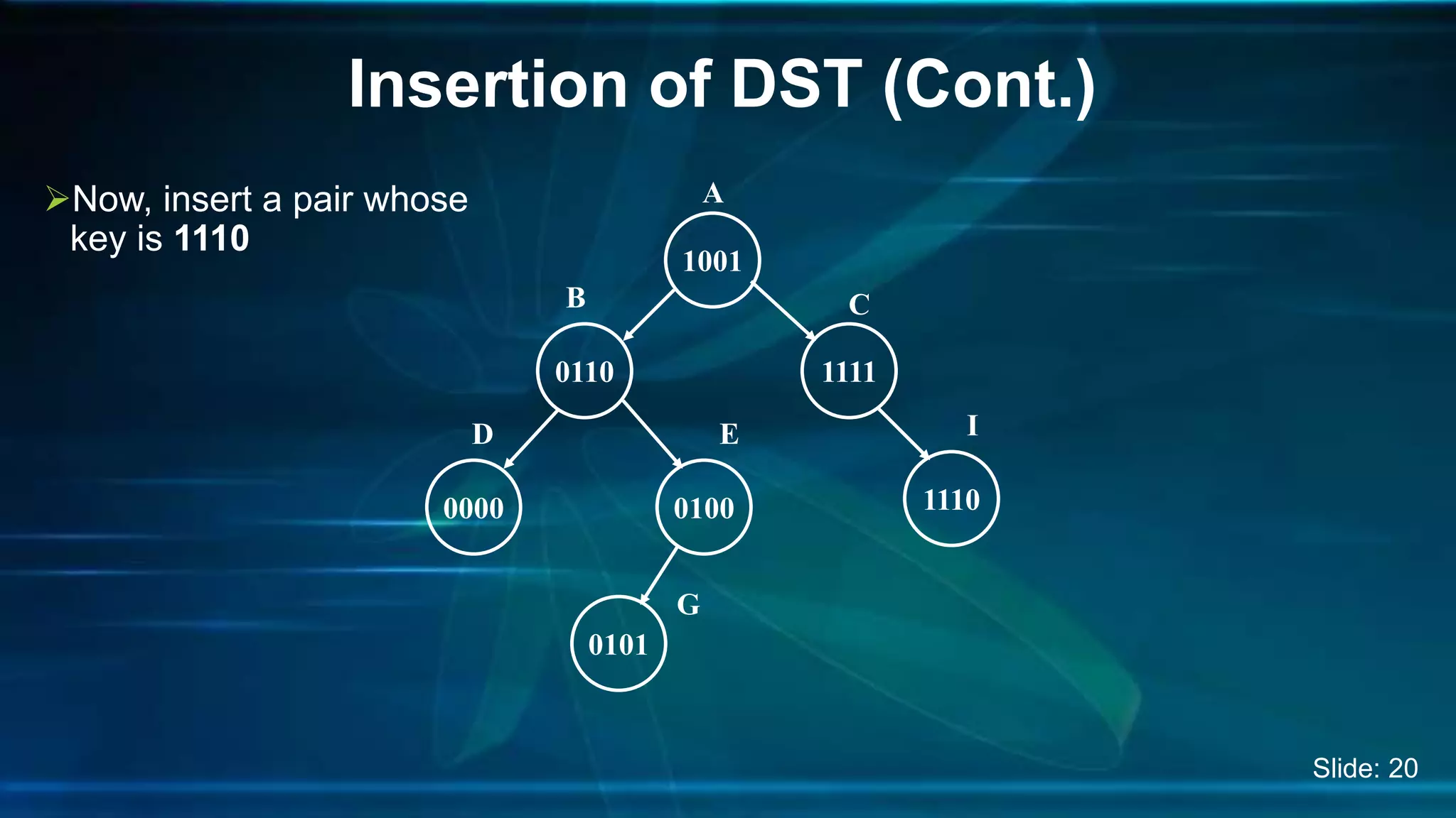 Insertion of DST (Cont.)
Now, insert a pair whose
key is 1110
A
1001
0110
B
1111
C
0000 0100
0101
D E
G
1110
I
Slide: 20
 