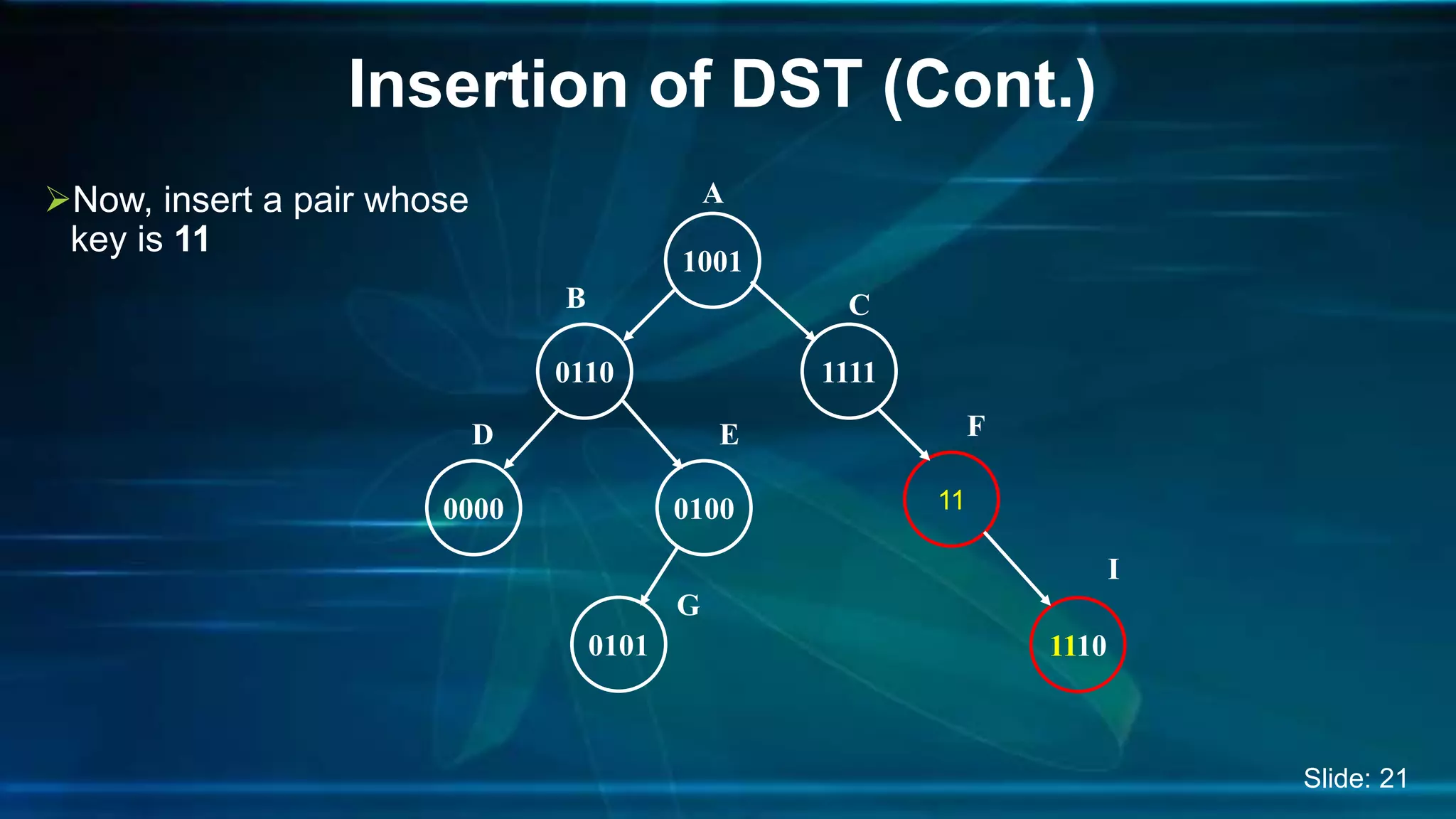 Insertion of DST (Cont.)
Now, insert a pair whose
key is 11
A
1001
0110
B
1111
C
0000 0100
0101
D E
G
11
F
1110
I
Slide: 21
 