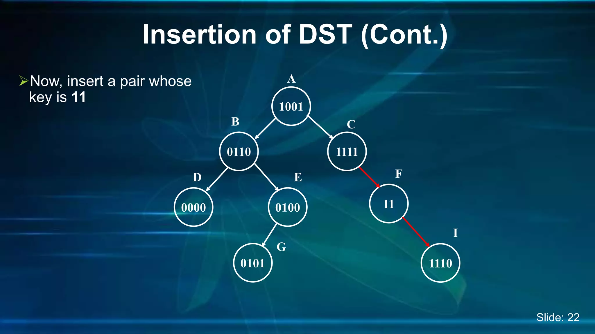 Insertion of DST (Cont.)
Now, insert a pair whose
key is 11
A
1001
0110
B
1111
C
0000 0100
0101
D E
G
11
F
I
1110
Slide: 22
 