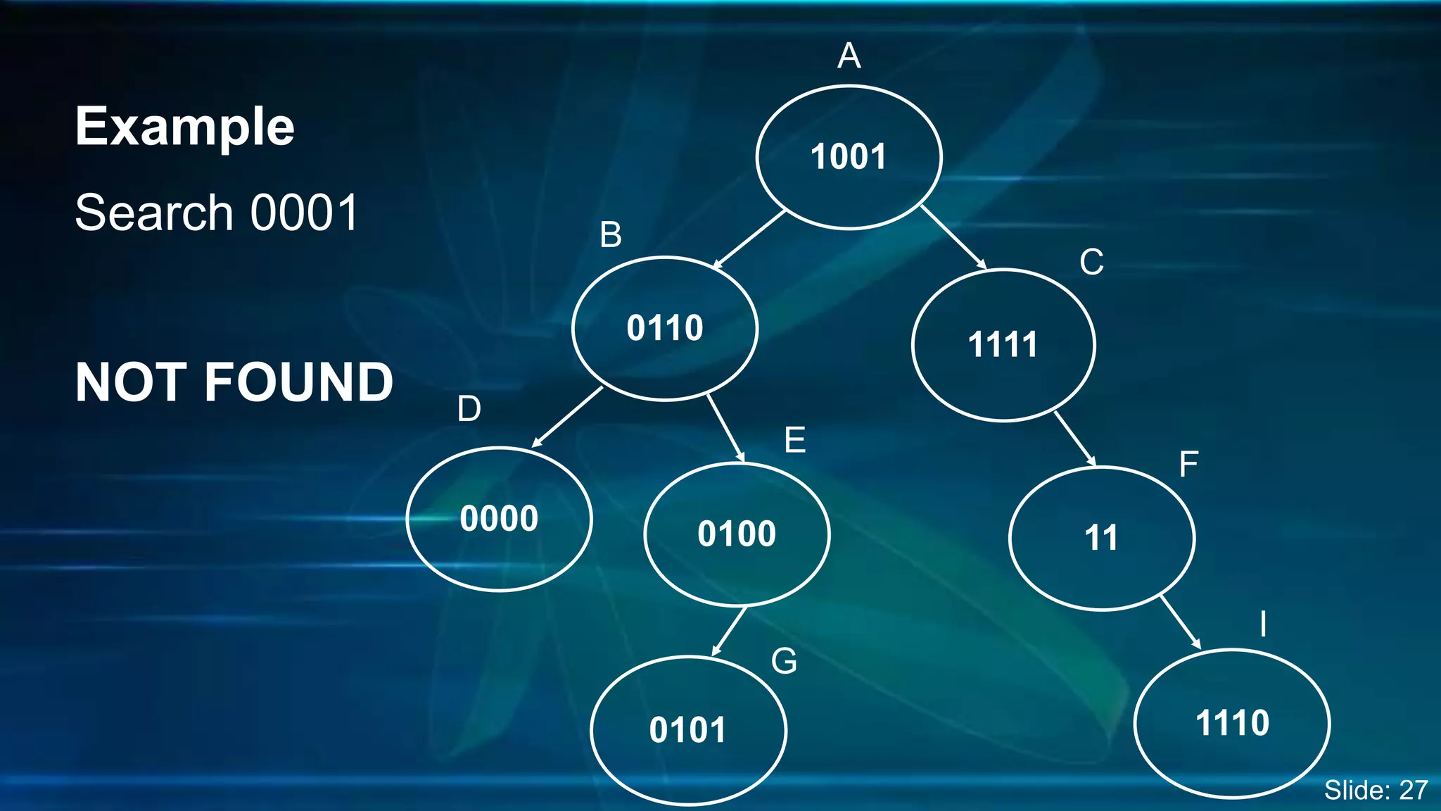 Example
Search 0001
NOT FOUND
1001
1111
11
0110
0000 0100
0101 1110
A
B
C
D
E
F
G
I
Slide: 27
 