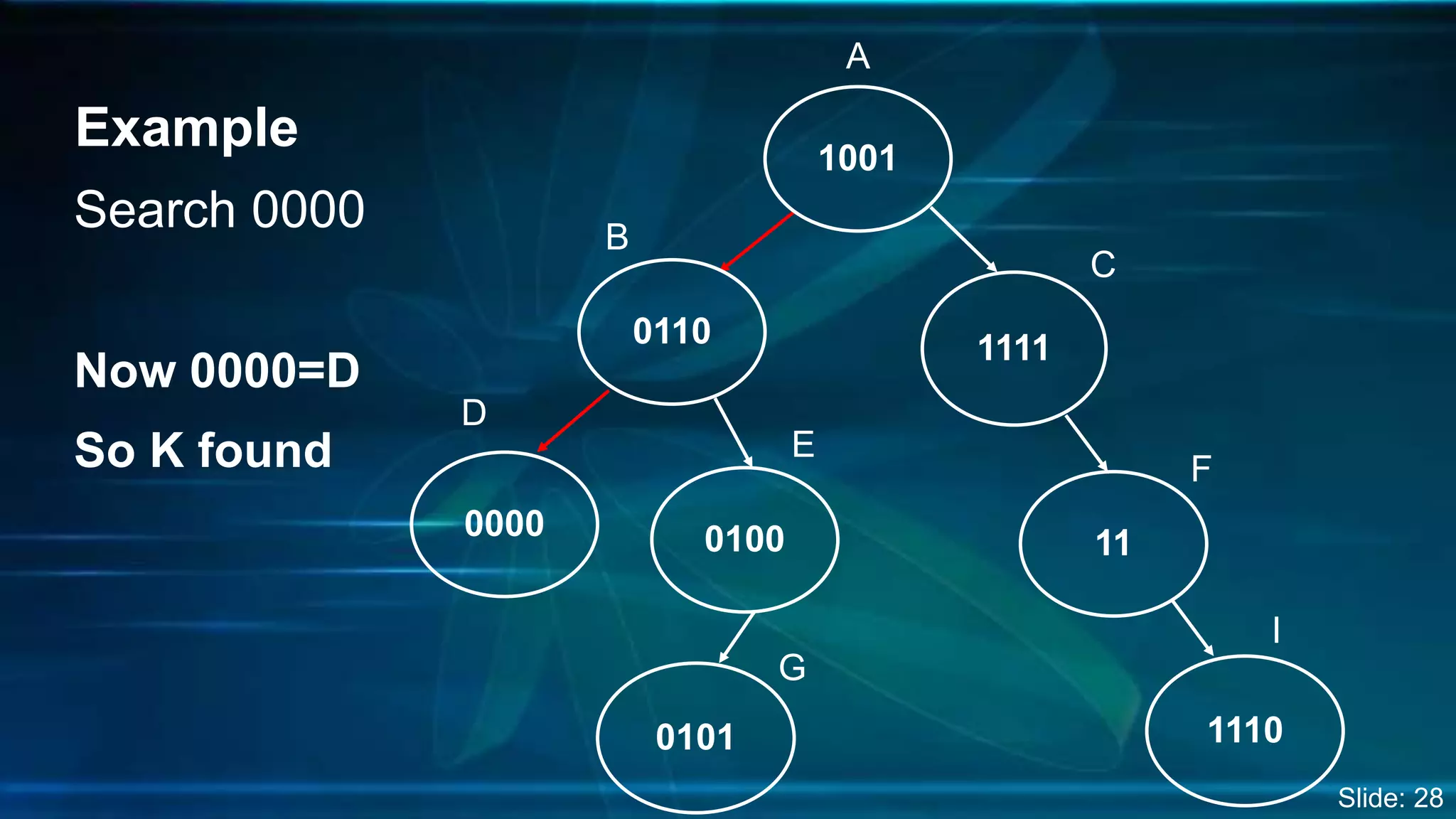 Search 0000
Now 0000=D
So K found
1001
1111
11
0110
0000 0100
0101 1110
Example
A
B
C
D
E
F
G
I
Slide: 28
 