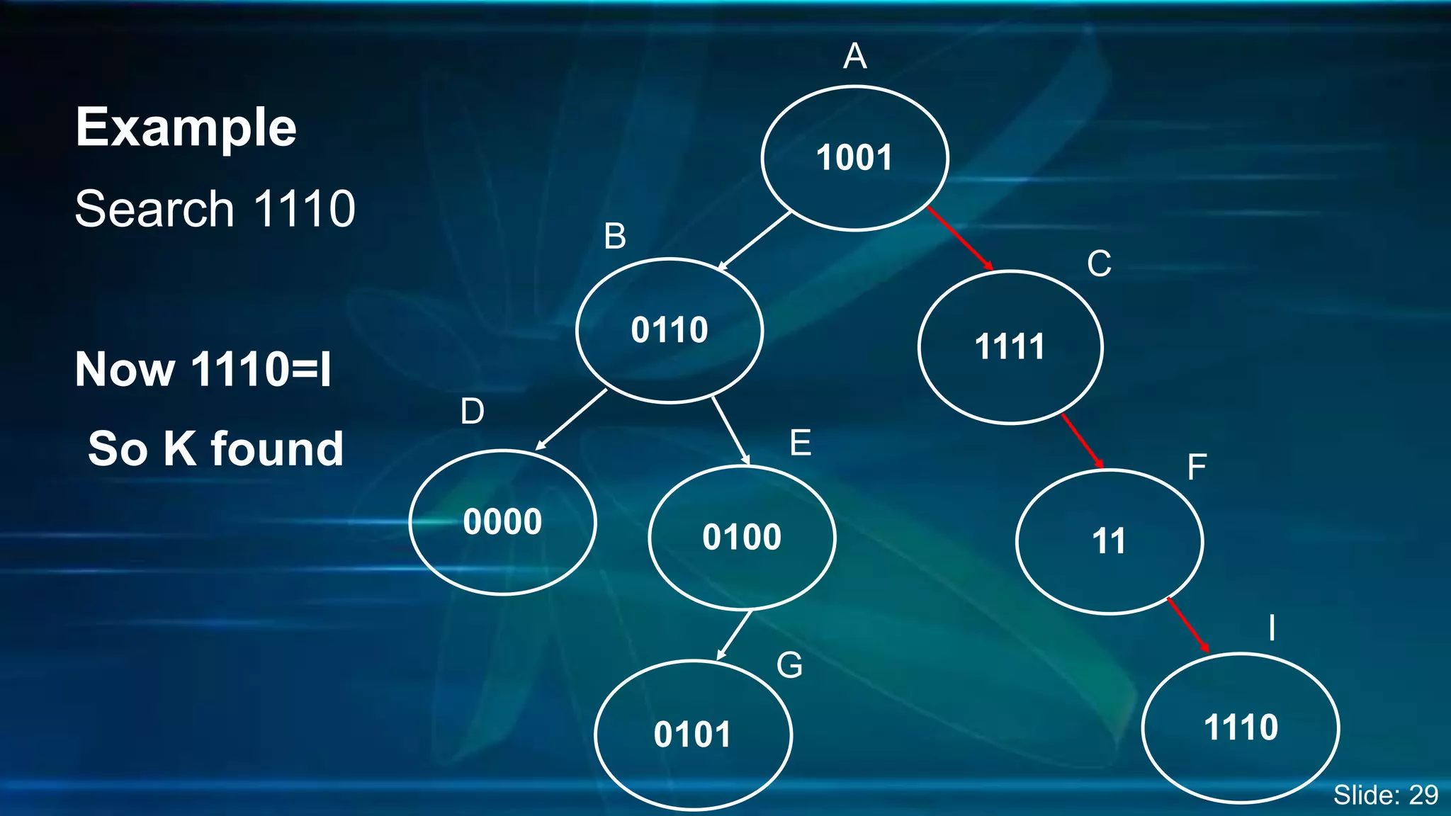 Search 1110
Now 1110=I
So K found
1001
1111
11
0110
0000 0100
0101 1110
Example
A
B
C
D
E
F
G
I
Slide: 29
 