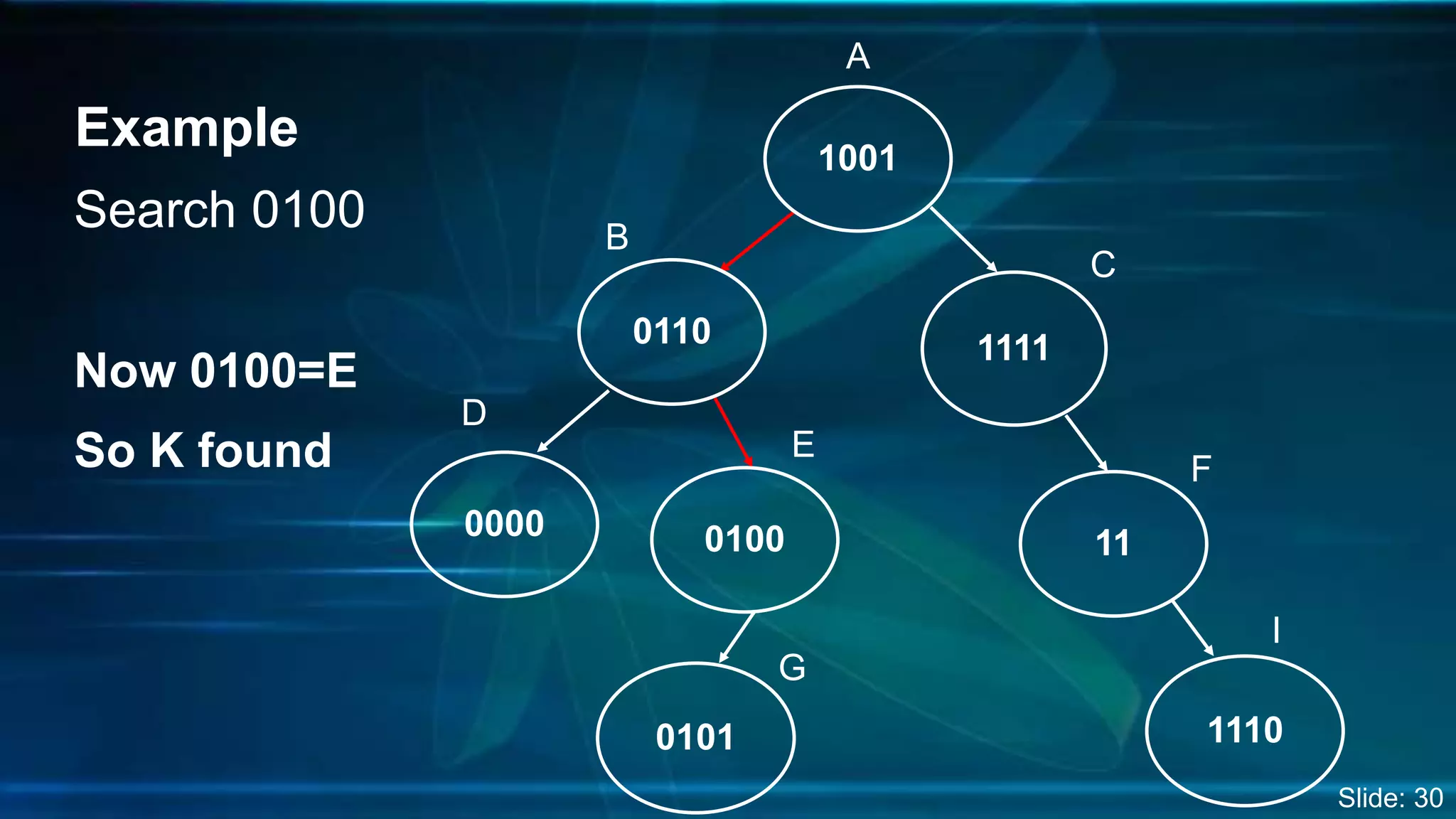 Search 0100
Now 0100=E
So K found
1001
1111
11
0110
0000 0100
0101 1110
Example
A
B
C
D
E
F
G
I
Slide: 30
 