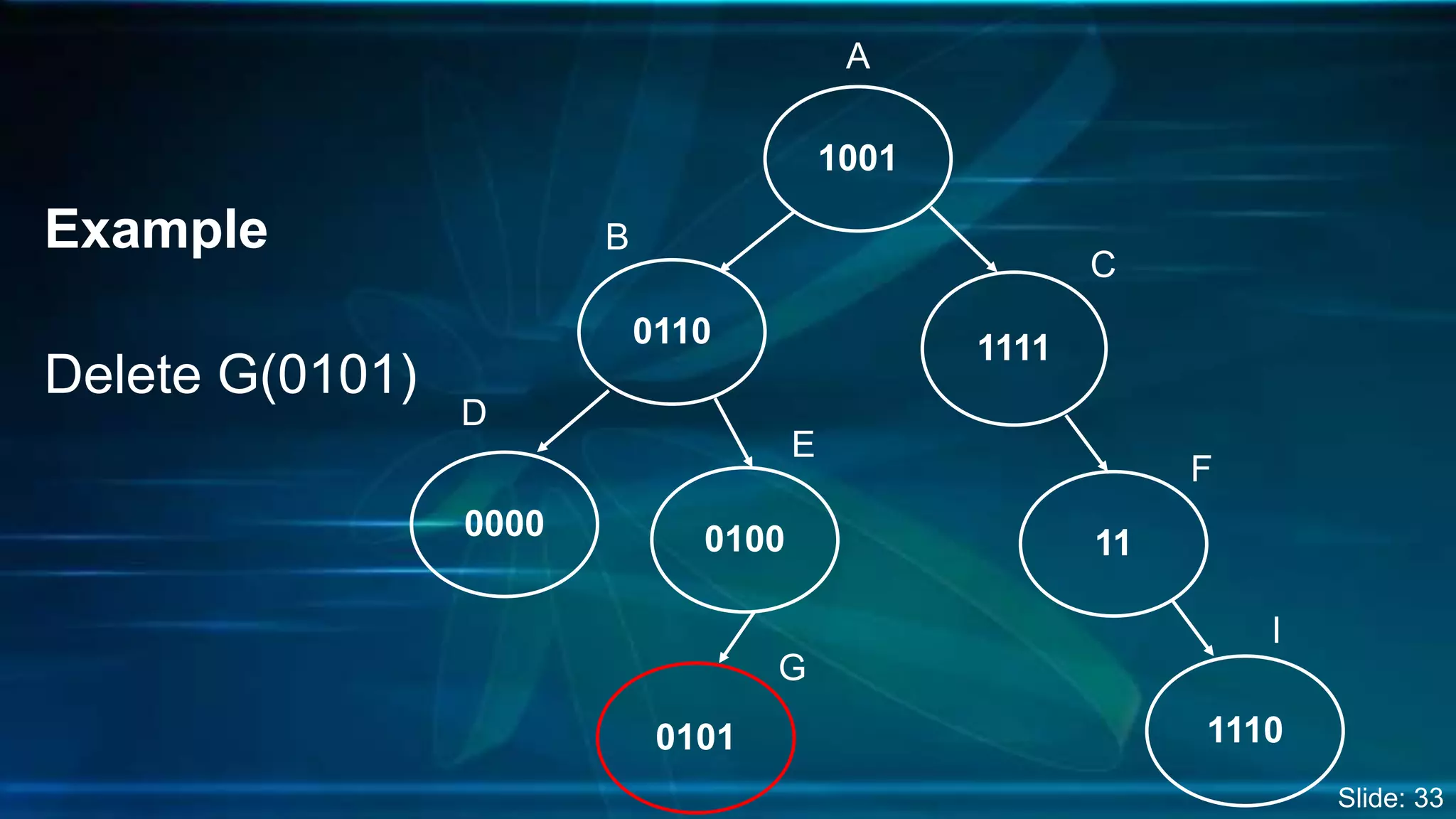 Example
Delete G(0101)
1001
1111
11
0110
0000 0100
0101 1110
A
B
C
D
E
F
G
I
Slide: 33
 