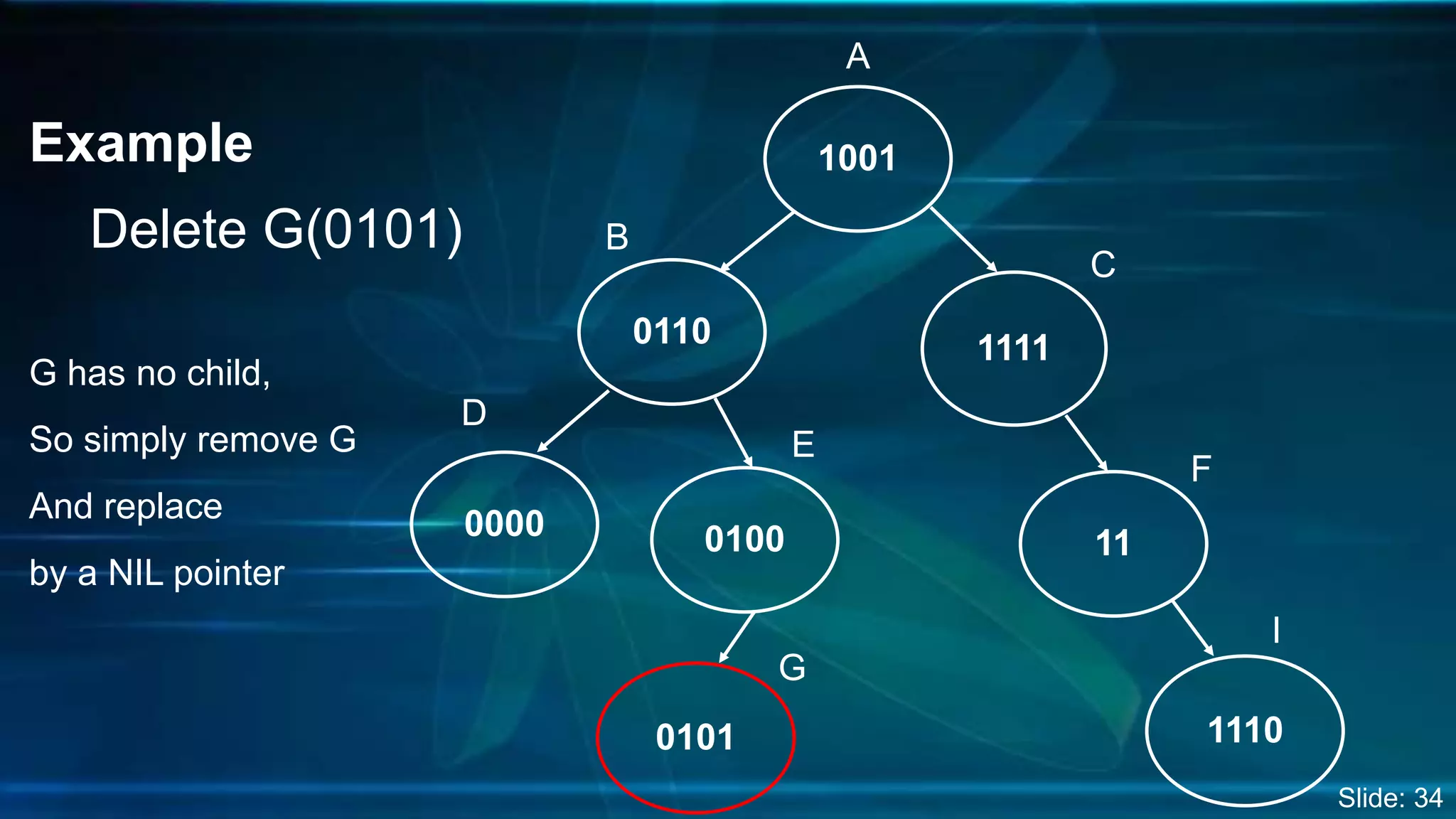 Example
Delete G(0101)
G has no child,
So simply remove G
And replace
by a NIL pointer
1001
1111
11
0110
0000 0100
0101 1110
A
B
C
D
E
F
G
I
Slide: 34
 