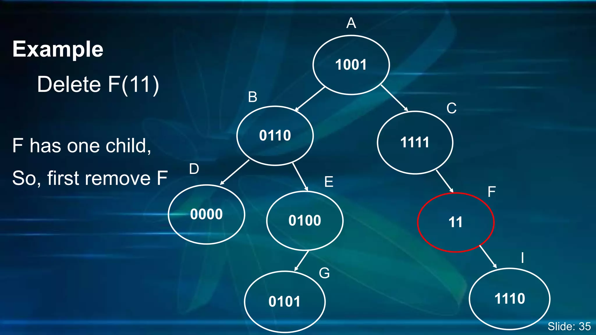 Example
Delete F(11)
F has one child,
So, first remove F
1001
1111
11
0110
0000 0100
0101 1110
A
B
C
D
E
F
G
I
Slide: 35
 