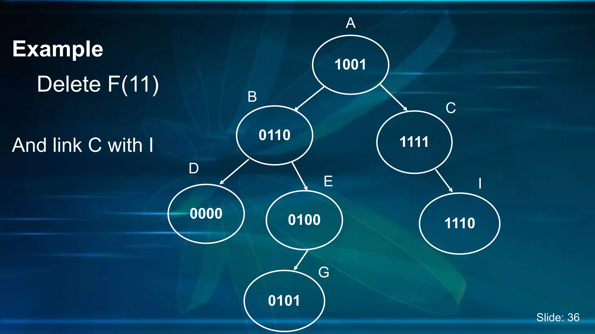 Example
Delete F(11)
And link C with I
1001
11110110
0000 0100
0101
1110
A
B
C
D
E
G
I
Slide: 36
 