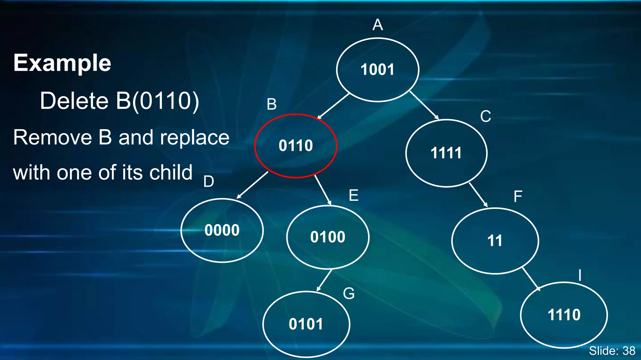 Example
Delete B(0110)
Remove B and replace
with one of its child
1001
11110110
0000 0100
0101
11
A
B
C
D
E
G
F
1110
I
Slide: 38
 